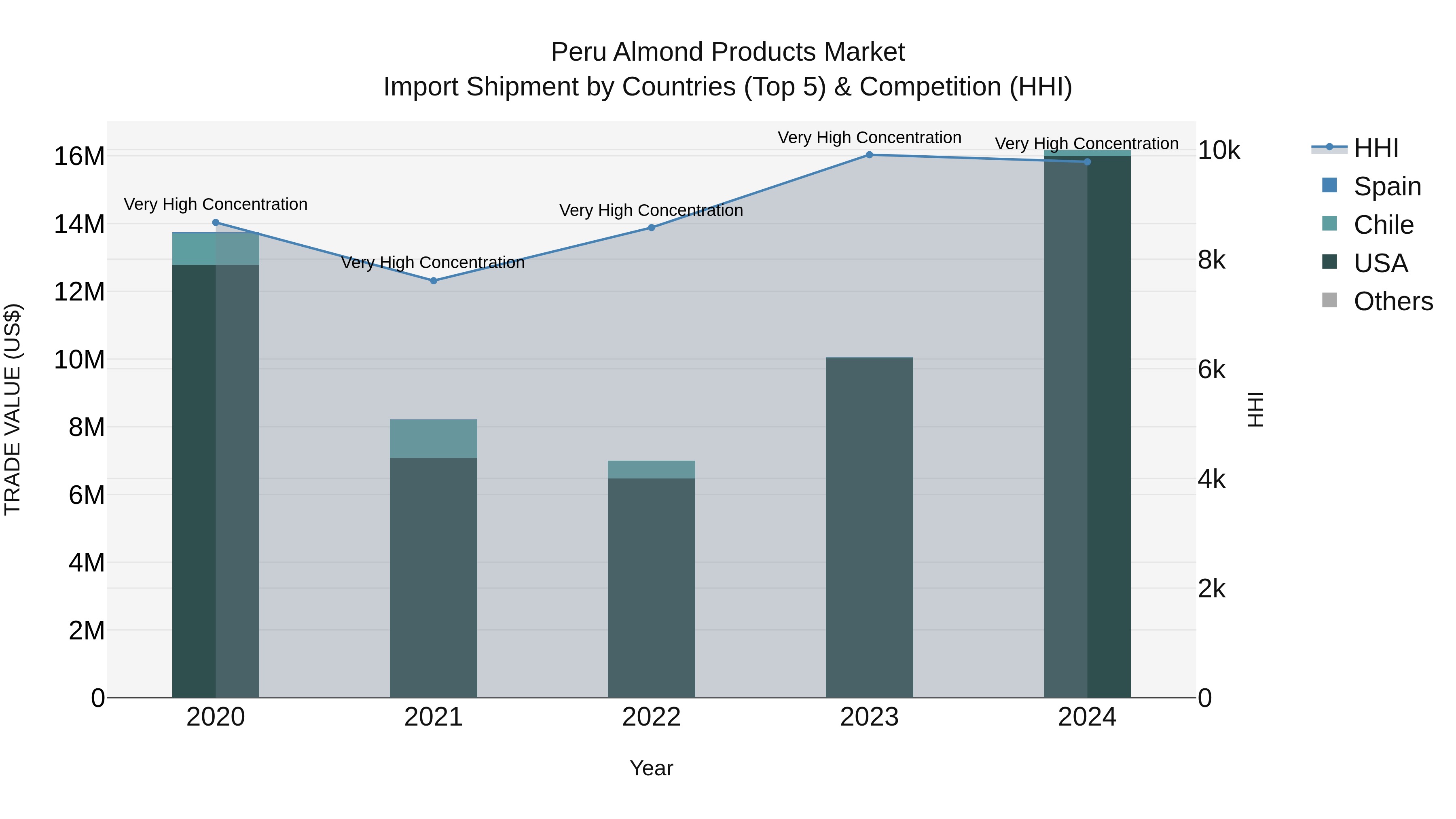 Peru Almond Products Market Top 5 Importing Countries and Market Competition (HHI) Analysis