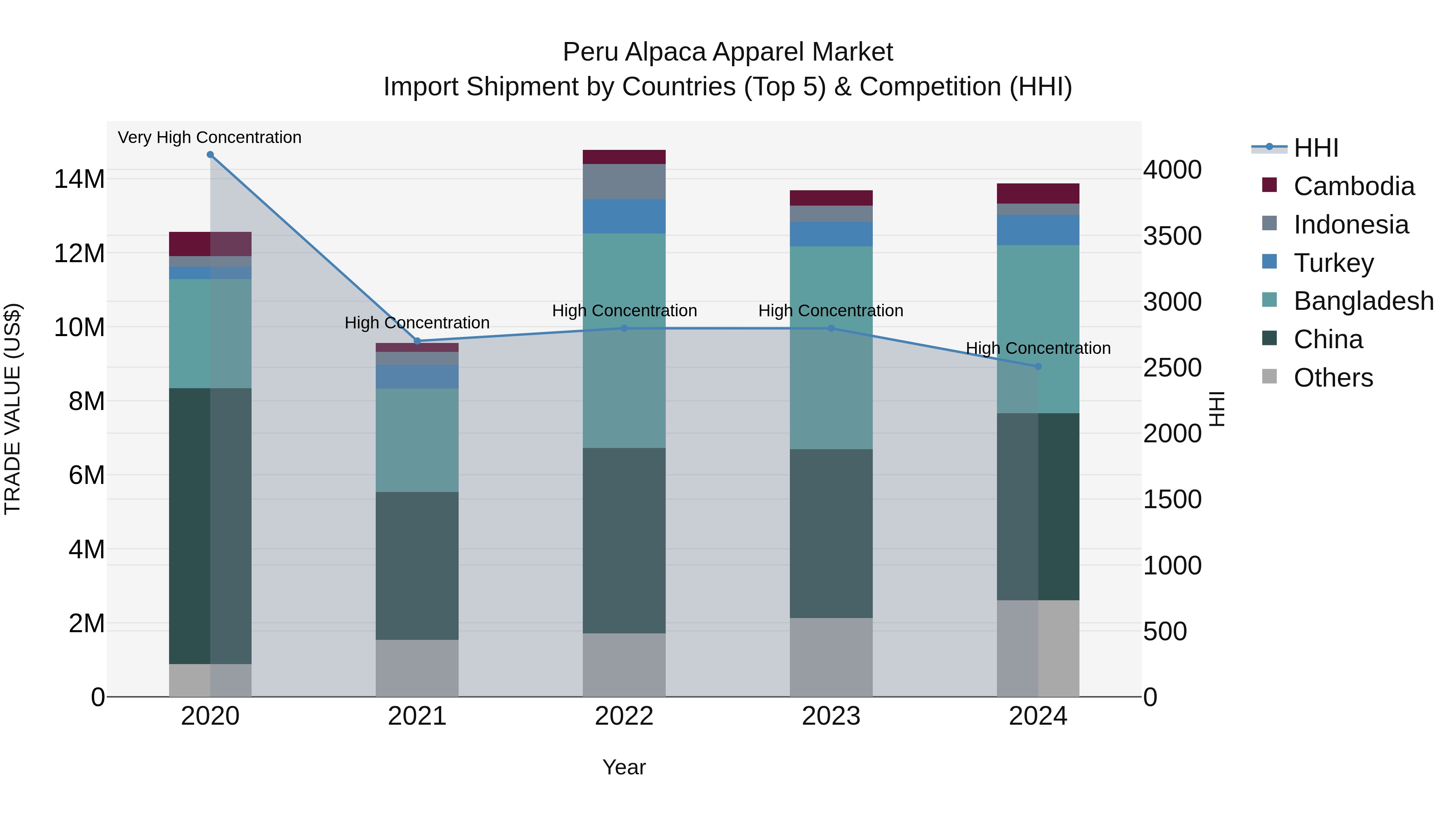 Peru Alpaca Apparel Market Top 5 Importing Countries and Market Competition (HHI) Analysis