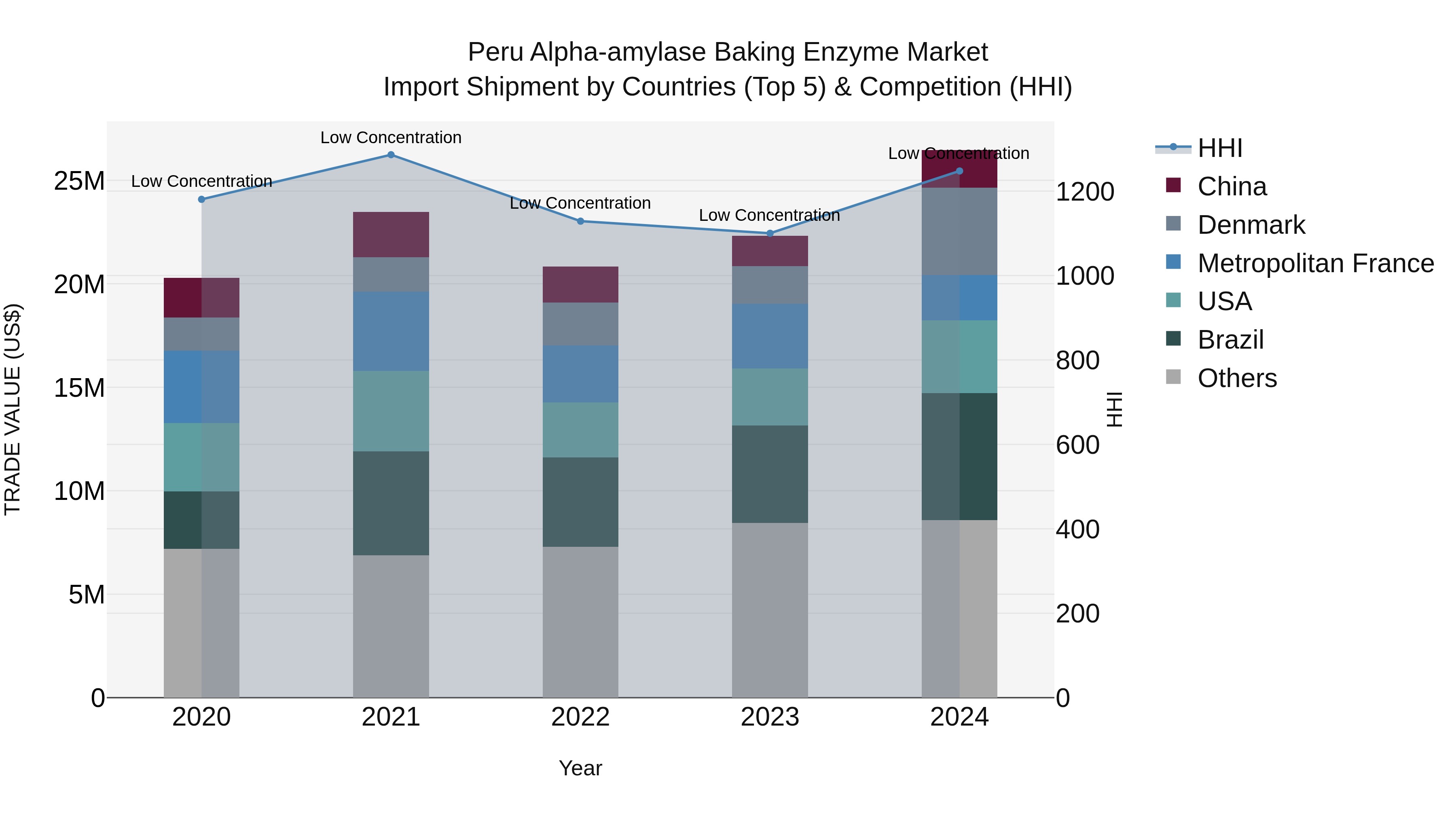 Peru Alpha Amylase Baking Enzyme Market Top 5 Importing Countries and Market Competition (HHI) Analysis