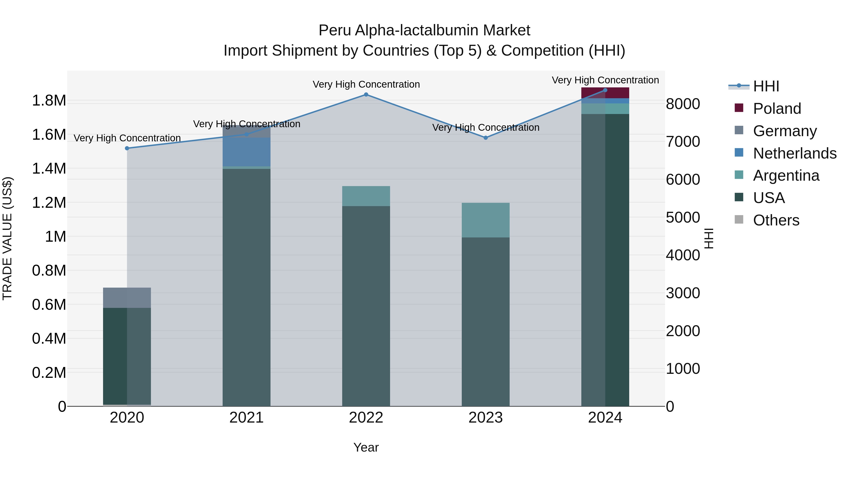 Peru Alpha Lactalbumin Market Top 5 Importing Countries and Market Competition (HHI) Analysis