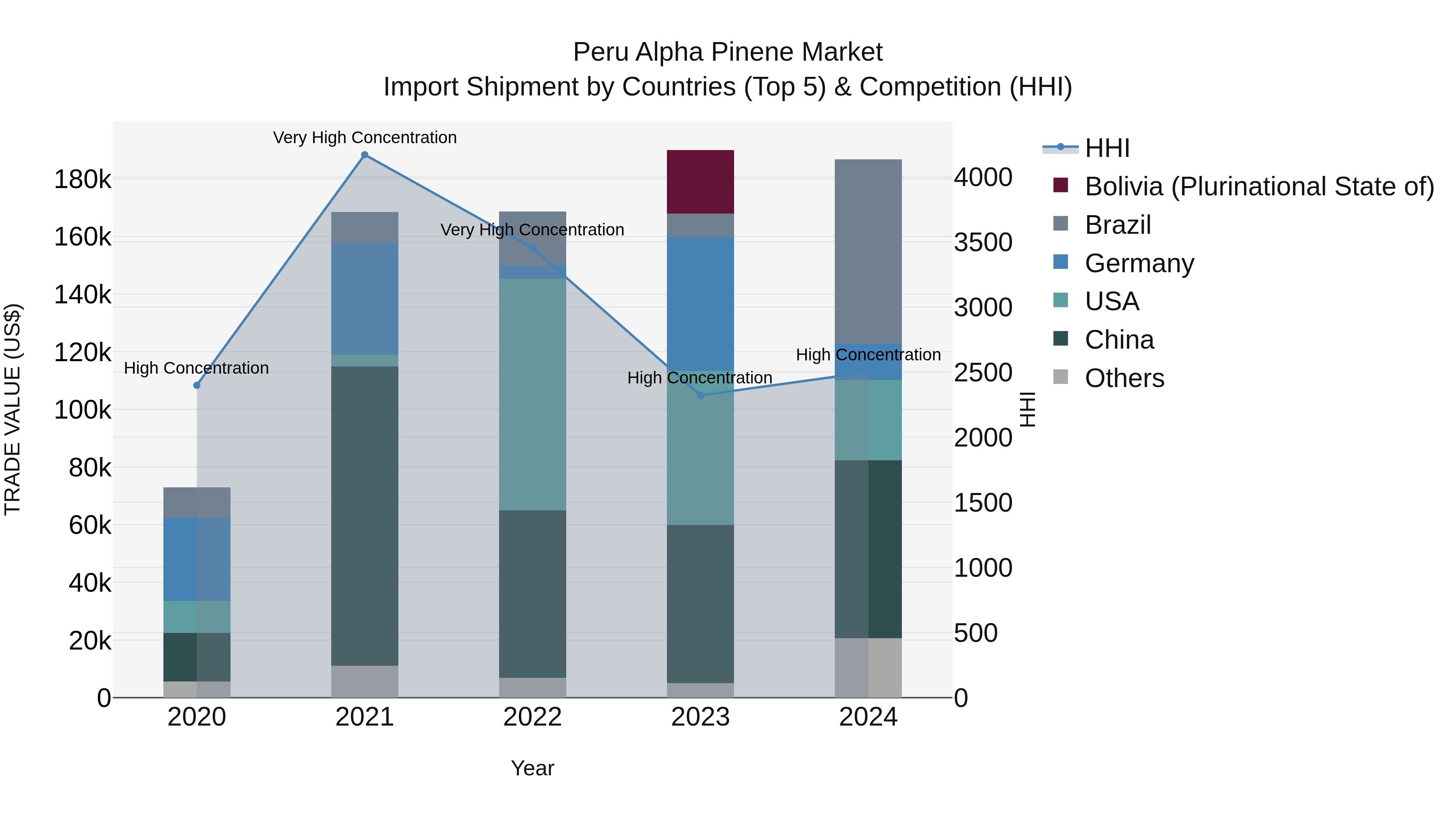 Peru Alpha Pinene Market Top 5 Importing Countries and Market Competition (HHI) Analysis