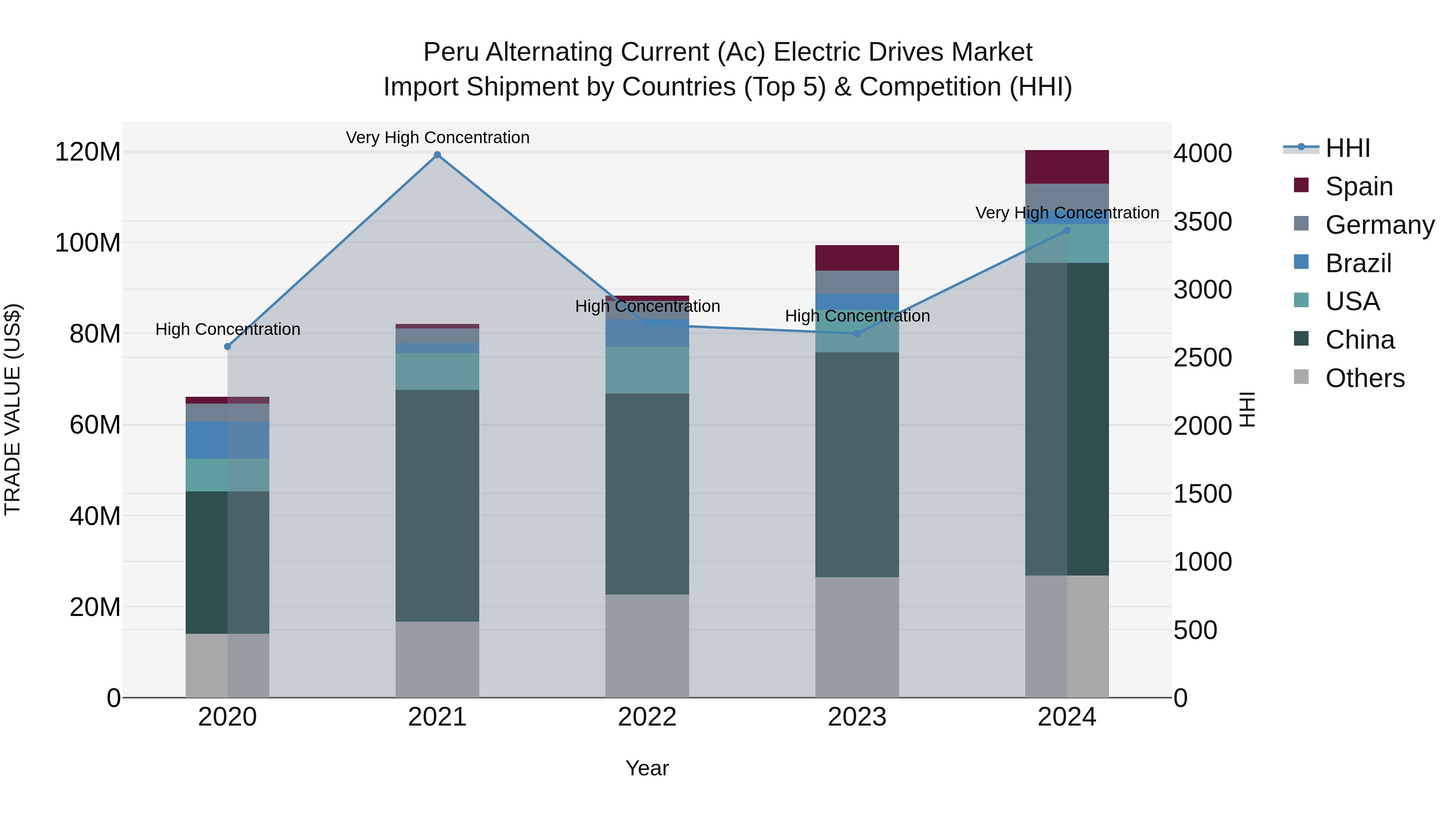 Peru Alternating Current Ac Electric Drives Market Top 5 Importing Countries and Market Competition (HHI) Analysis