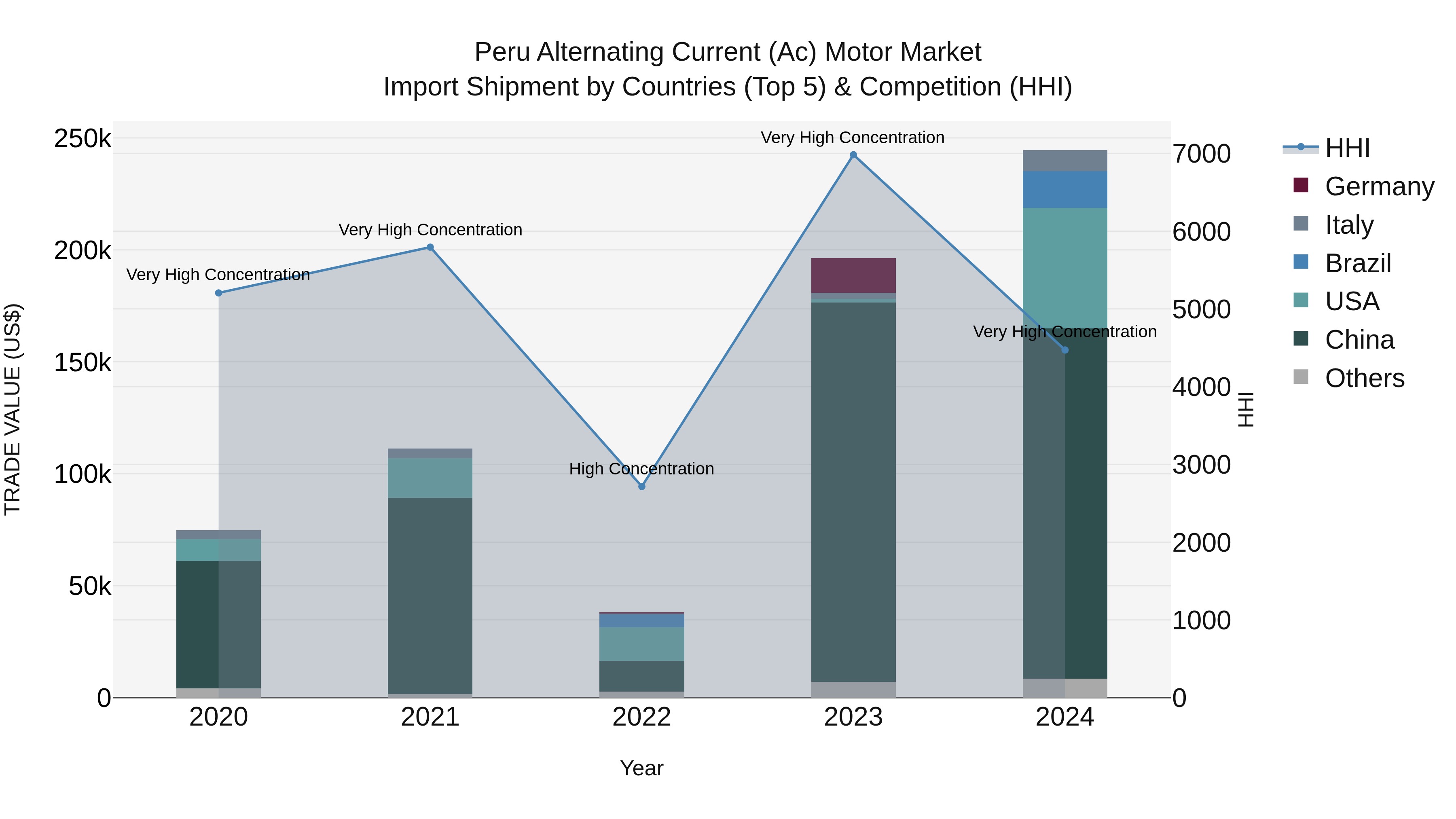 Peru Alternating Current Ac Motor Market Top 5 Importing Countries and Market Competition (HHI) Analysis