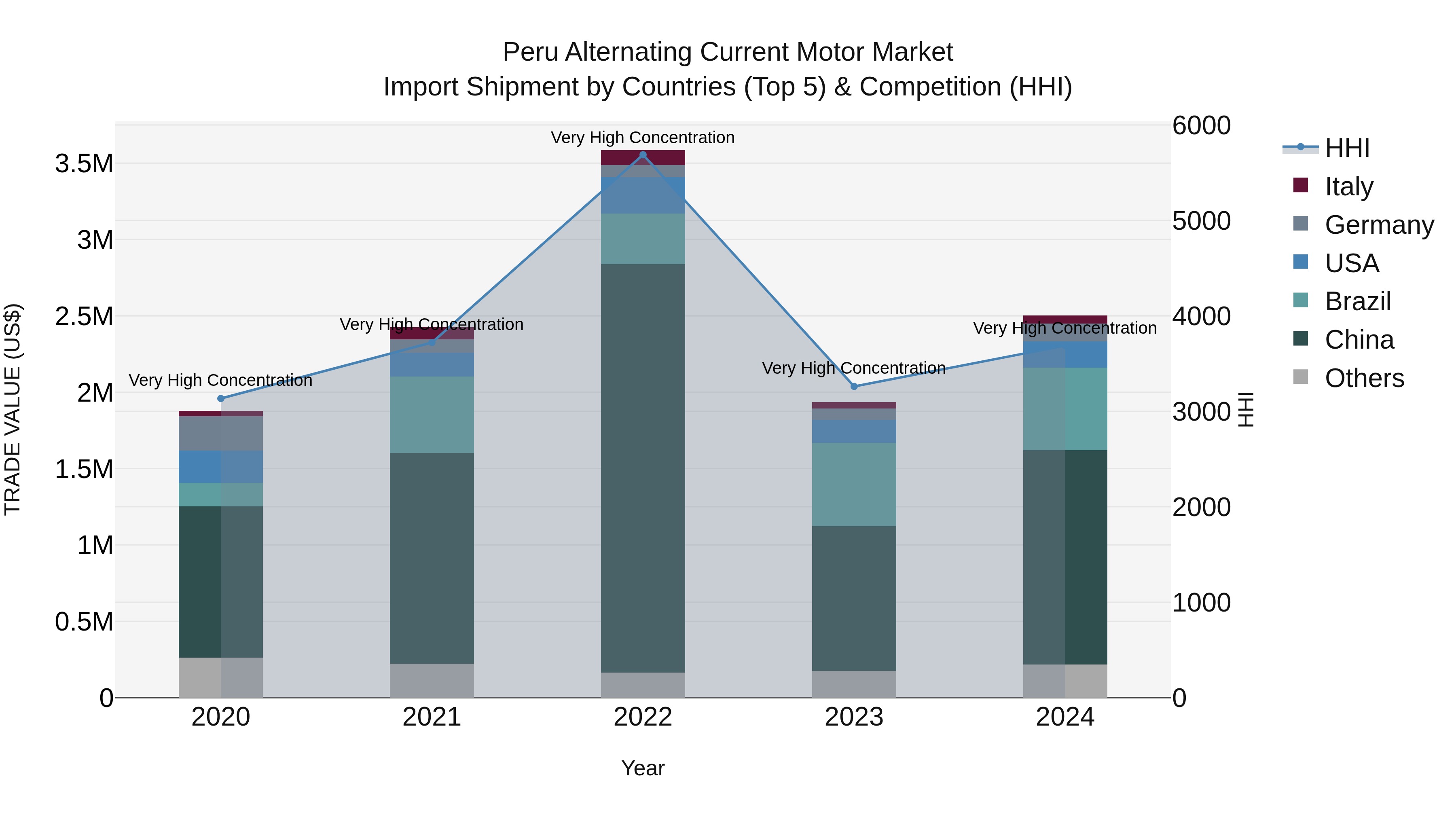 Peru Alternating Current Motor Market Top 5 Importing Countries and Market Competition (HHI) Analysis