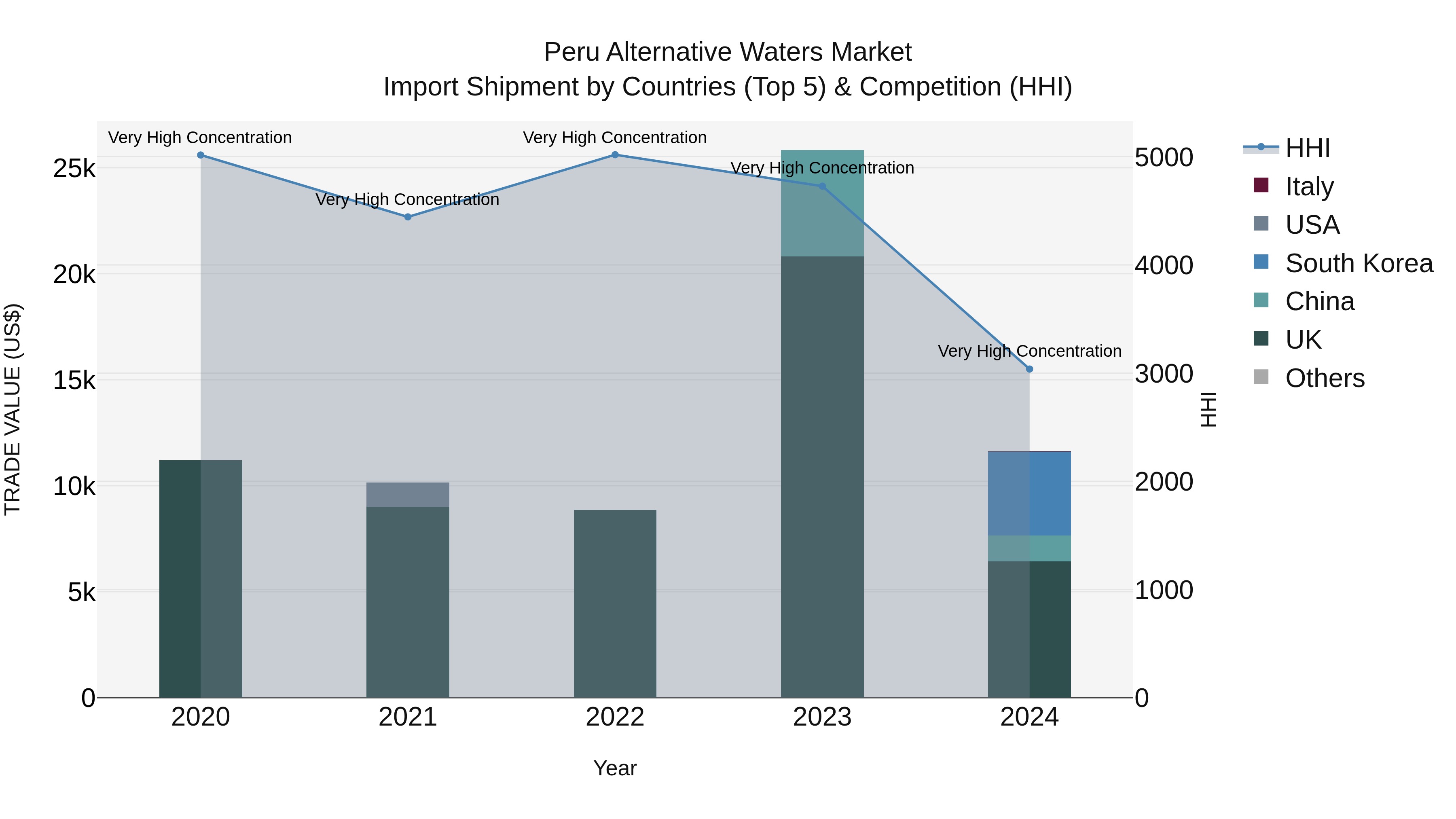 Peru Alternative Waters Market Top 5 Importing Countries and Market Competition (HHI) Analysis