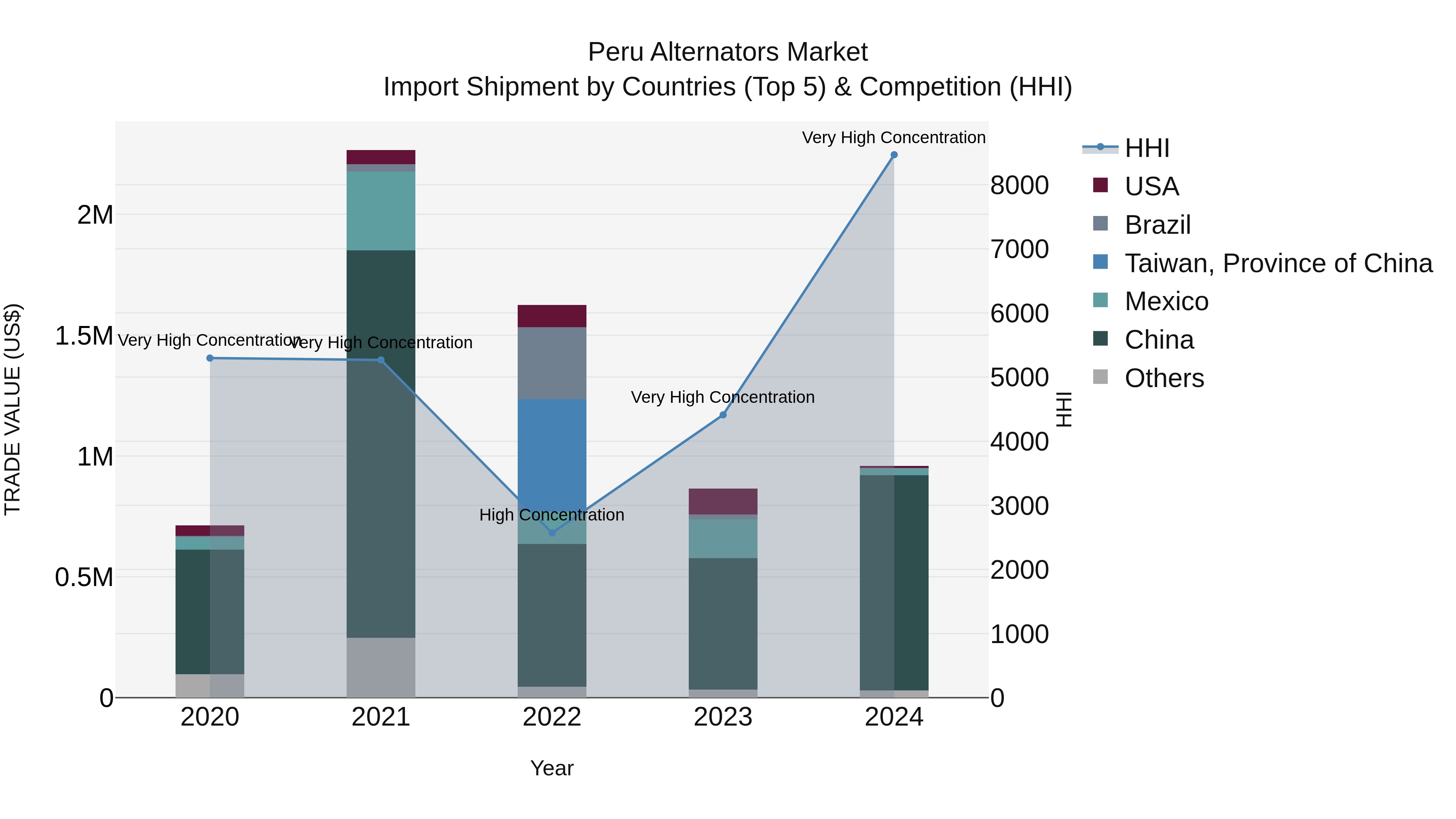 Peru Alternators Market Top 5 Importing Countries and Market Competition (HHI) Analysis