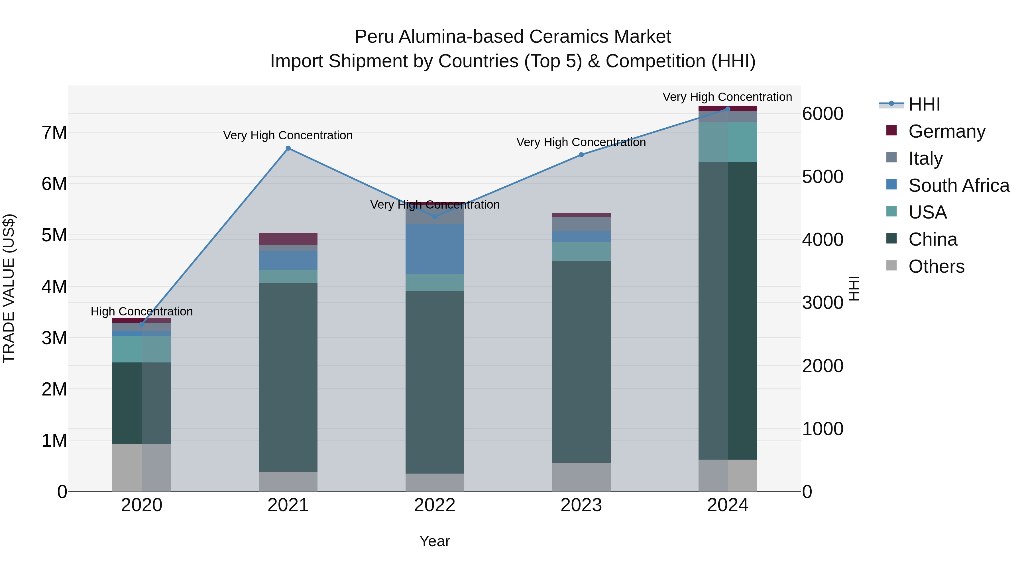 Peru Alumina Based Ceramics Market Top 5 Importing Countries and Market Competition (HHI) Analysis