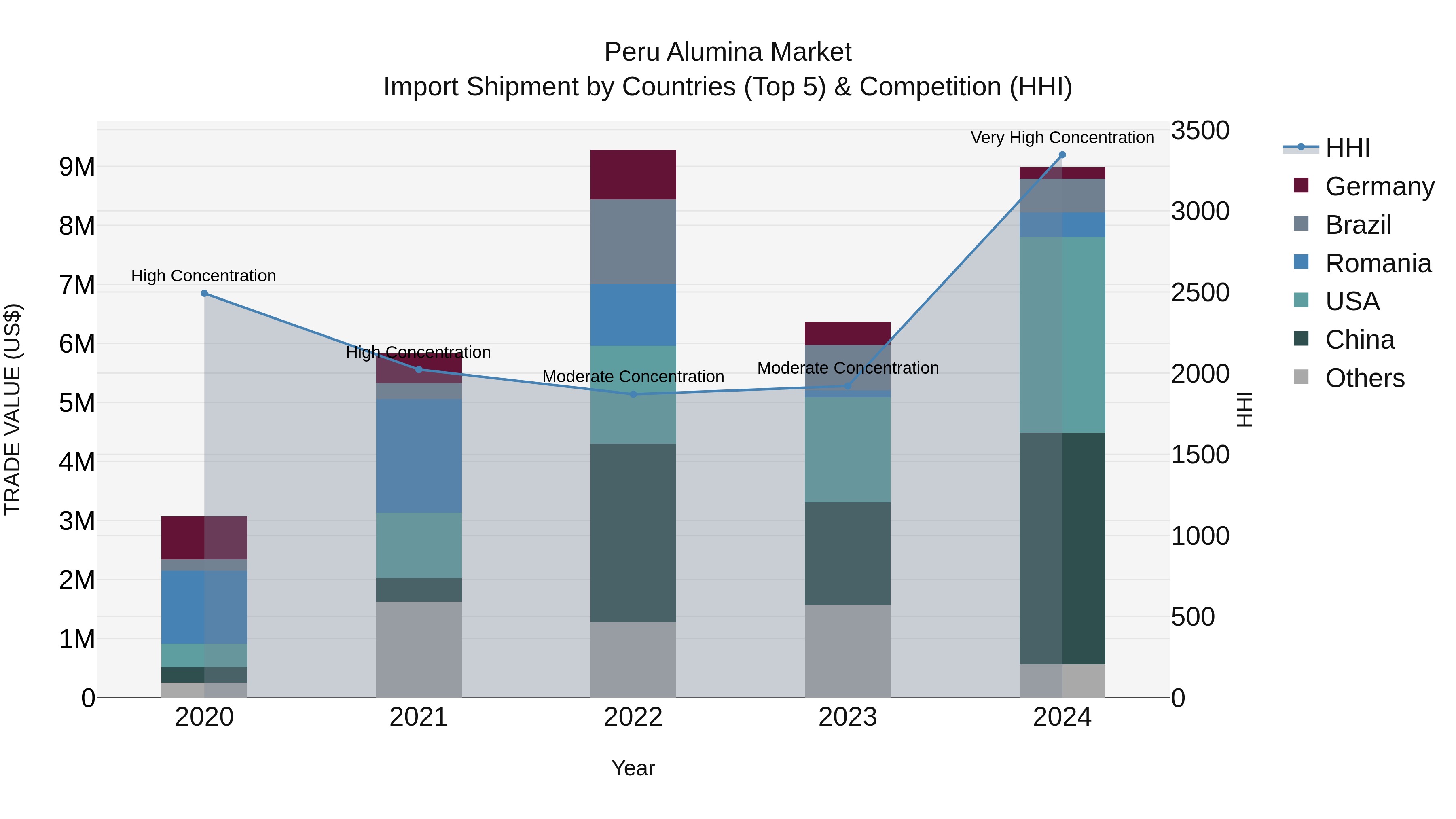 Peru Alumina Market Top 5 Importing Countries and Market Competition (HHI) Analysis