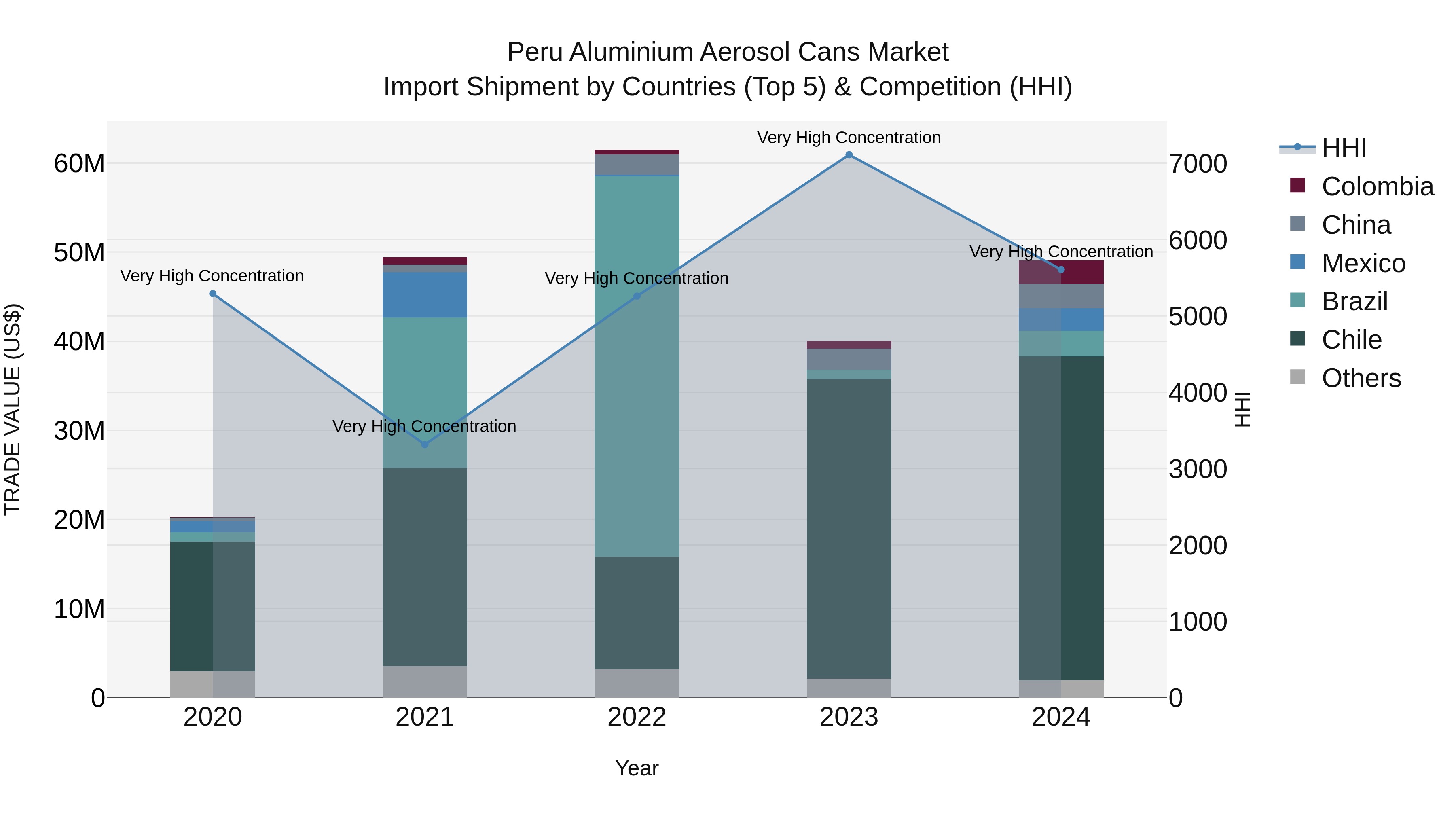 Peru Aluminium Aerosol Cans Market Top 5 Importing Countries and Market Competition (HHI) Analysis