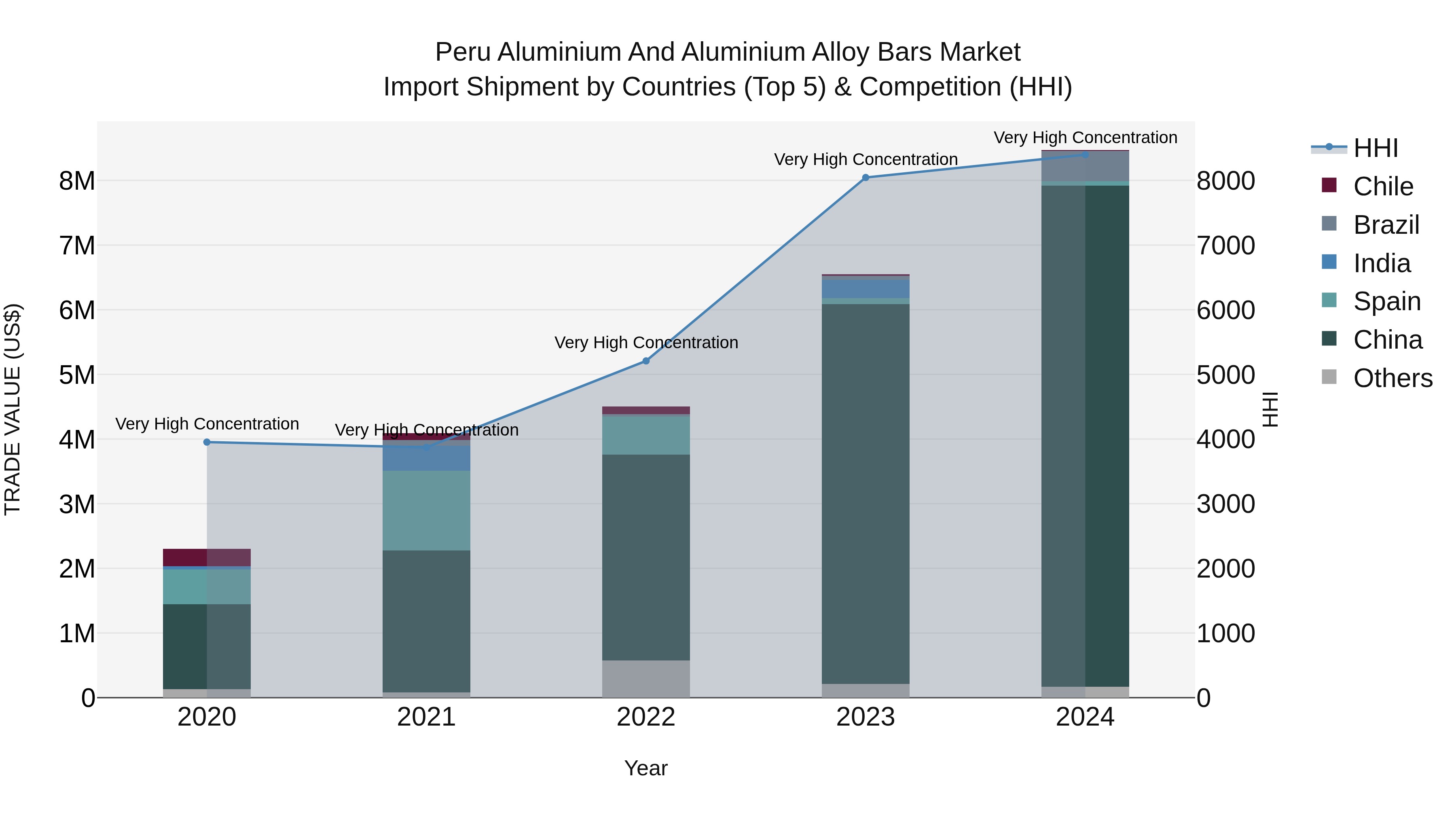 Peru Aluminium And Aluminium Alloy Bars Market Top 5 Importing Countries and Market Competition (HHI) Analysis