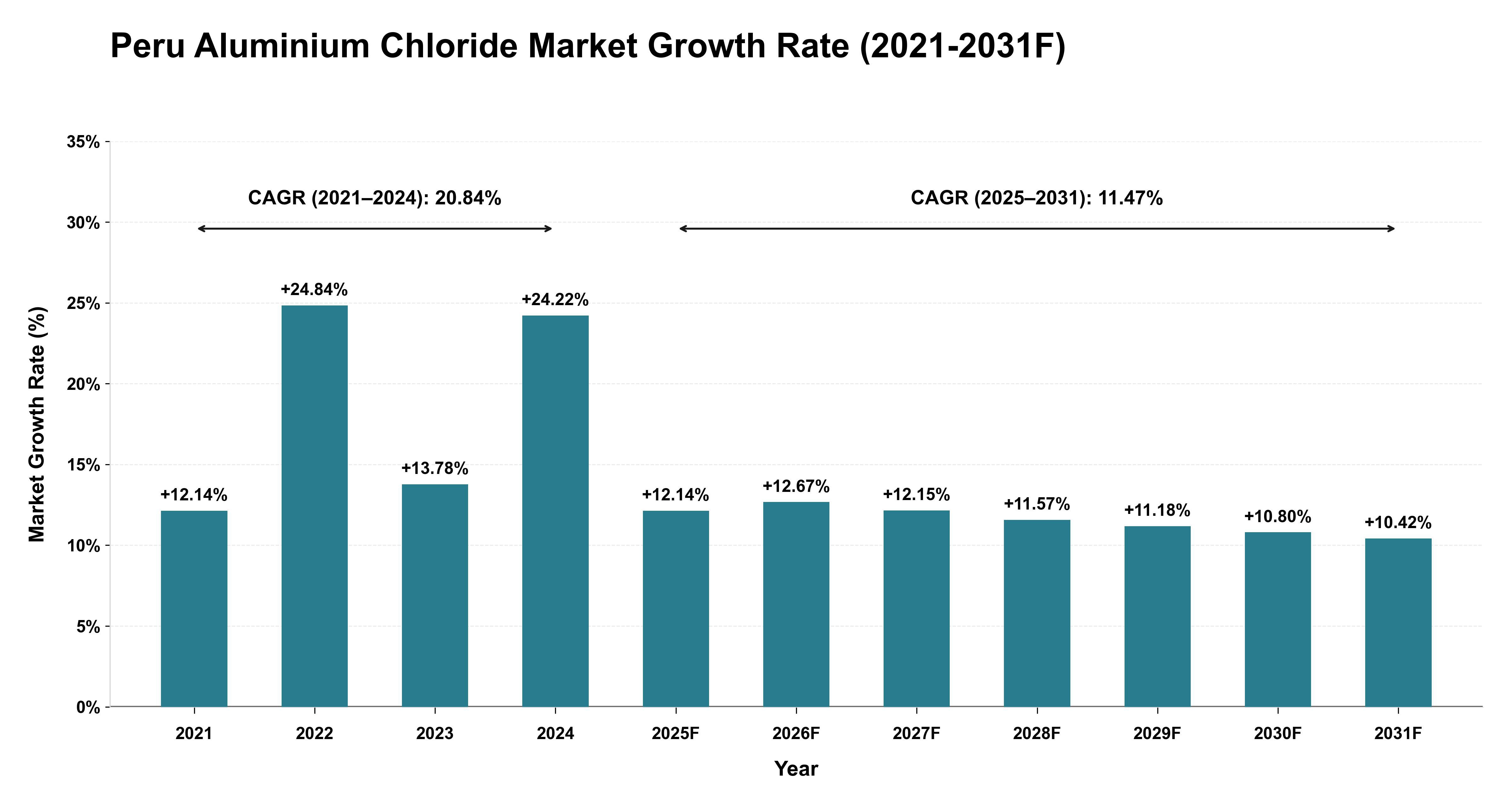 Peru Aluminium Chloride Market Year-wise Growth Rate (2021-2031F)