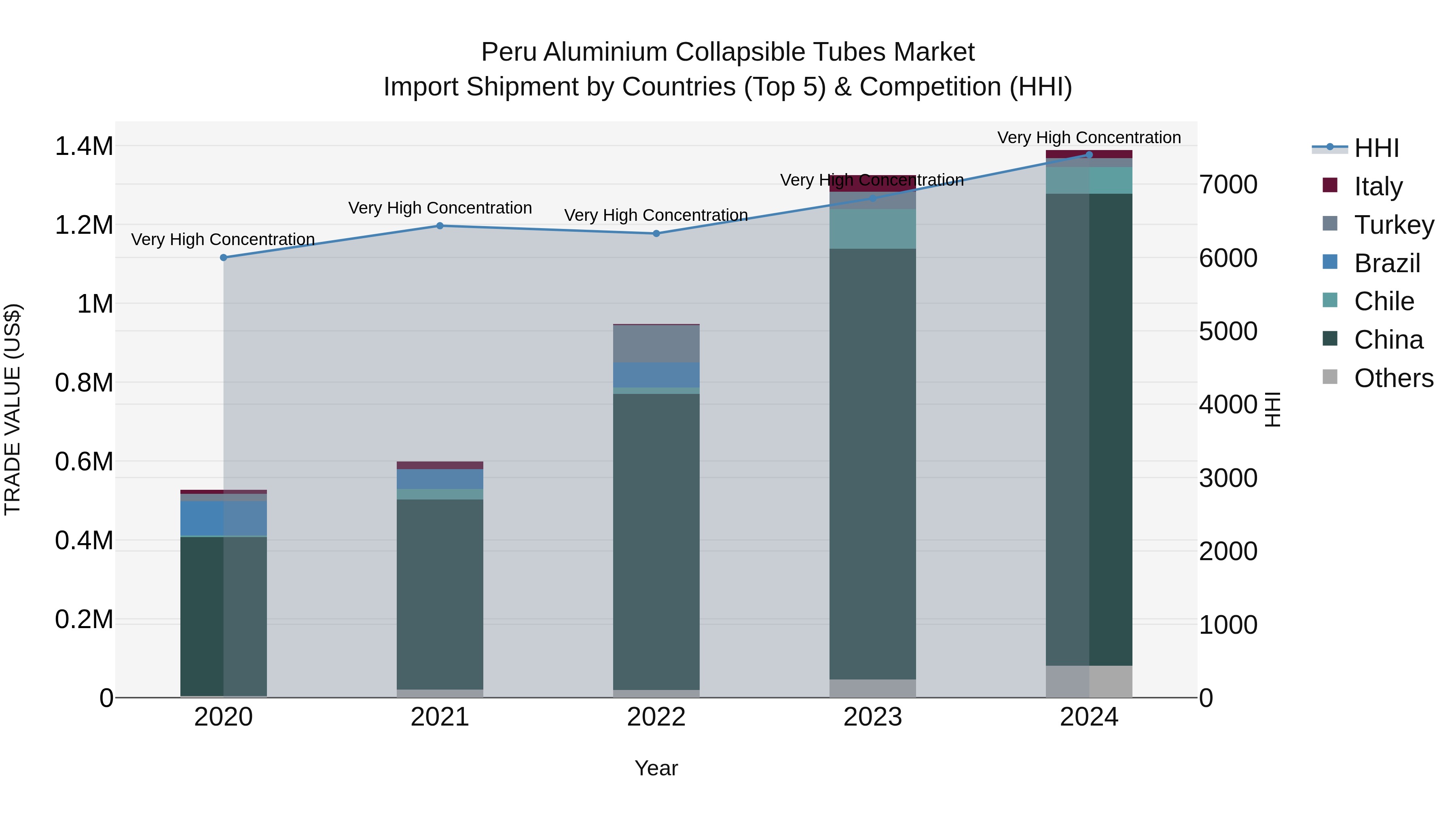 Peru Aluminium Collapsible Tubes Market Top 5 Importing Countries and Market Competition (HHI) Analysis