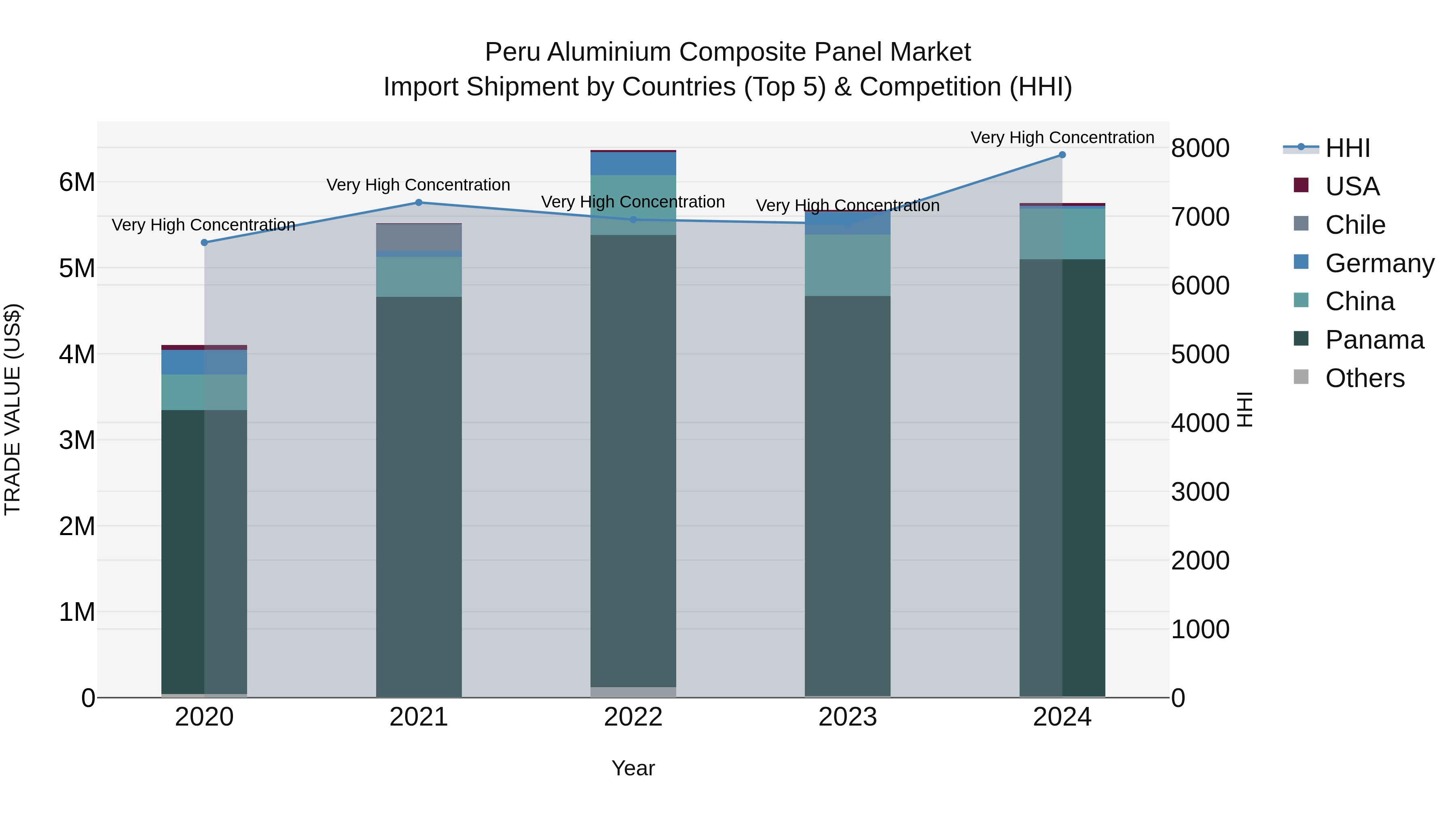 Peru Aluminium Composite Panel Market Top 5 Importing Countries and Market Competition (HHI) Analysis