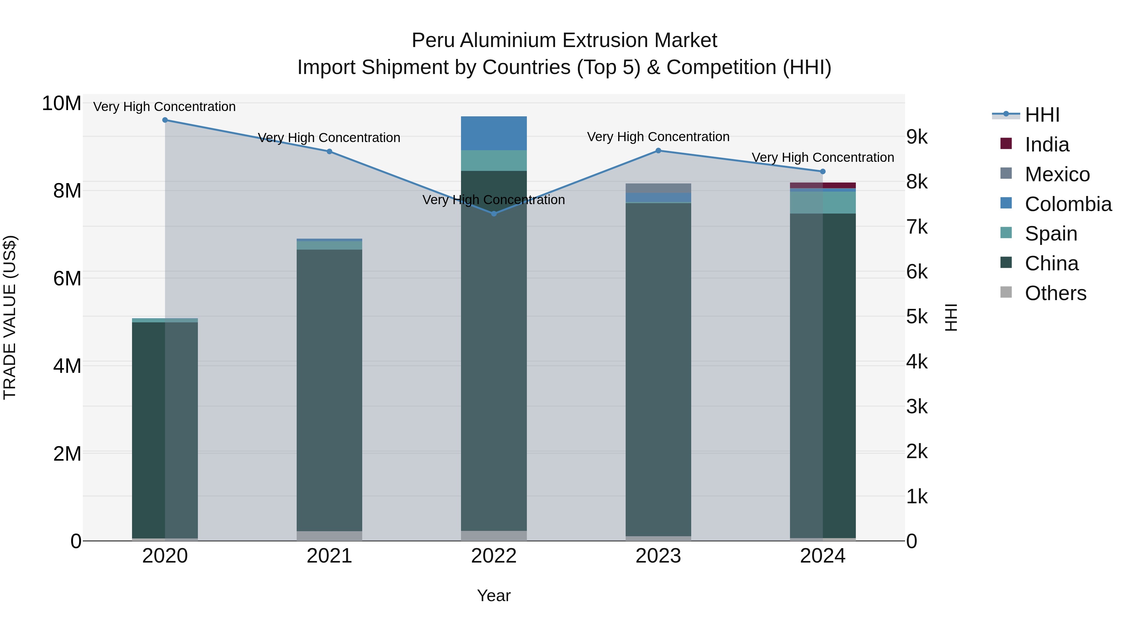 Peru Aluminium Extrusion Market Top 5 Importing Countries and Market Competition (HHI) Analysis