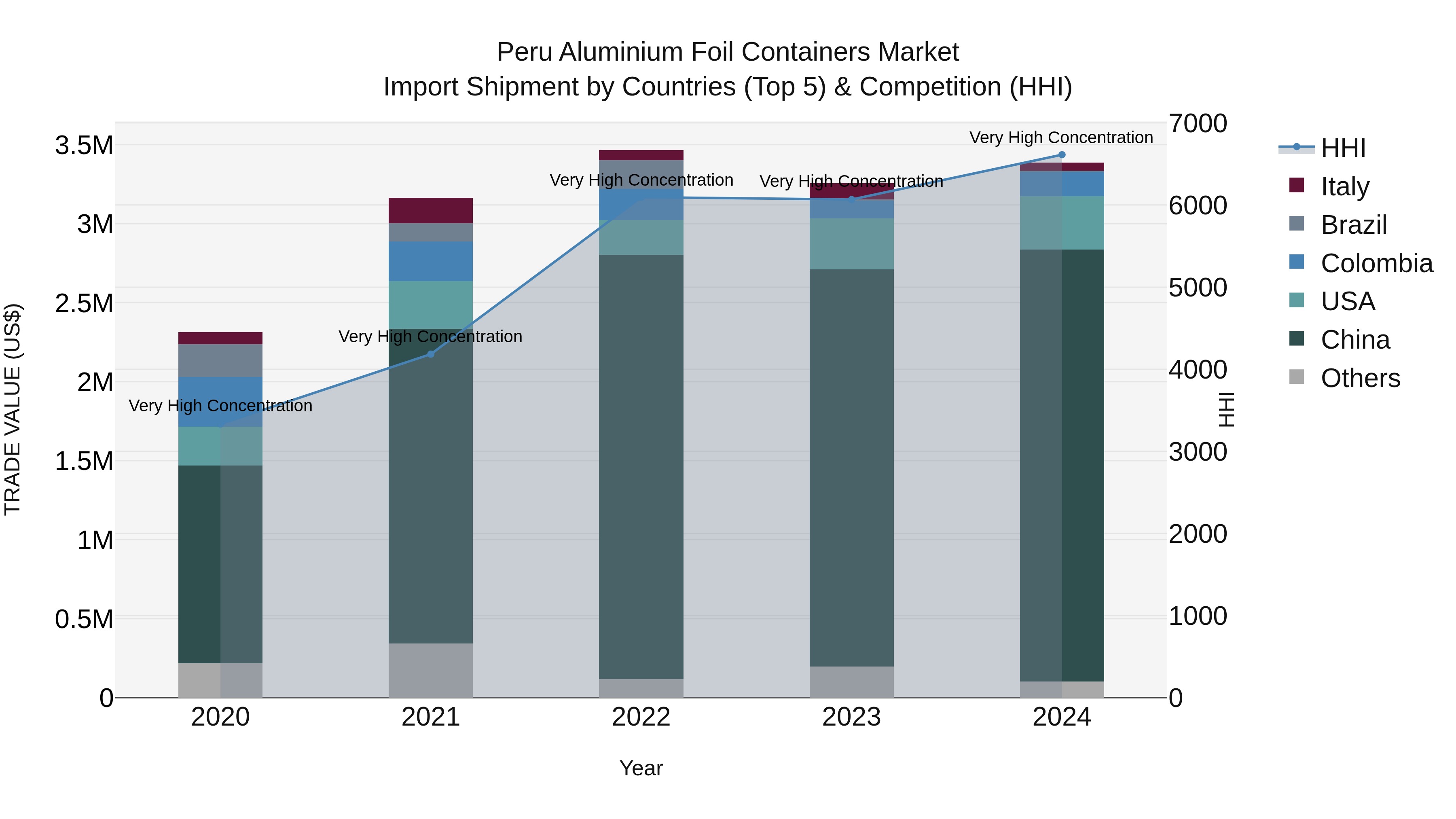 Peru Aluminium Foil Containers Market Top 5 Importing Countries and Market Competition (HHI) Analysis