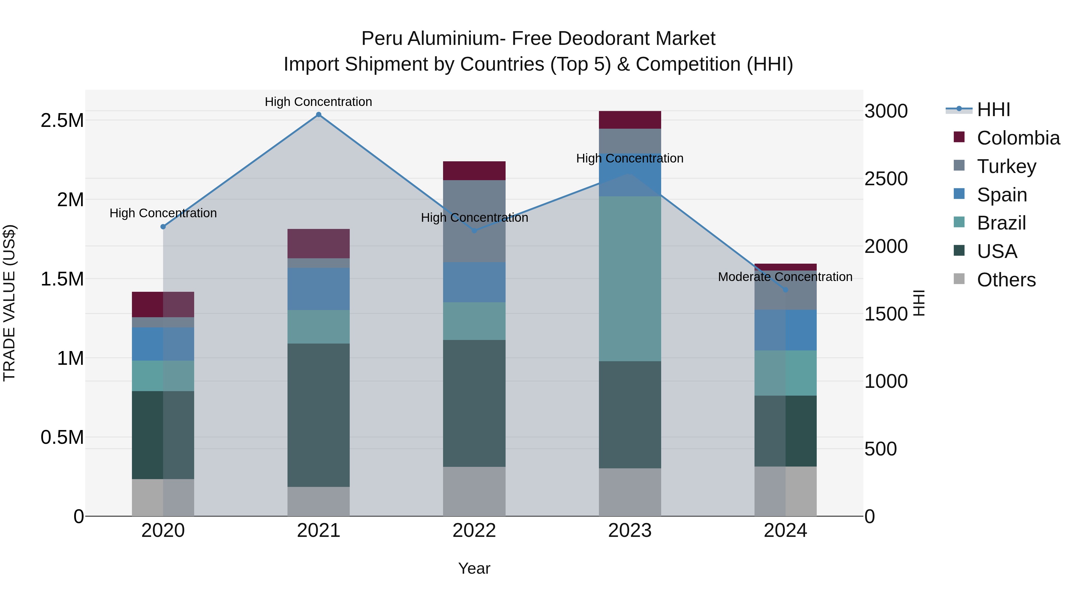 Peru Aluminium Free Deodorant Market Top 5 Importing Countries and Market Competition (HHI) Analysis
