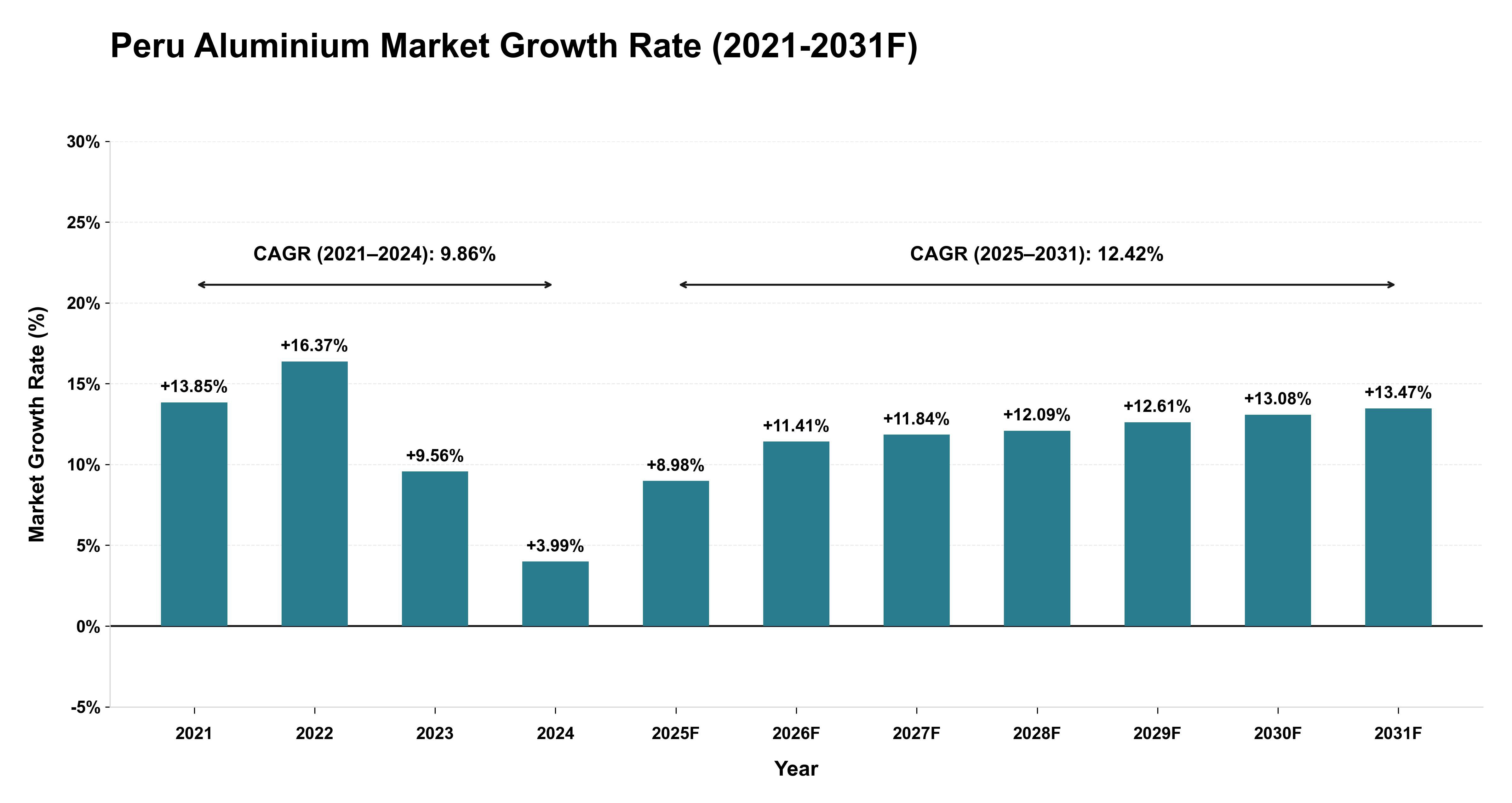 Peru Aluminium Market Year-wise Growth Rate (2021-2031F)