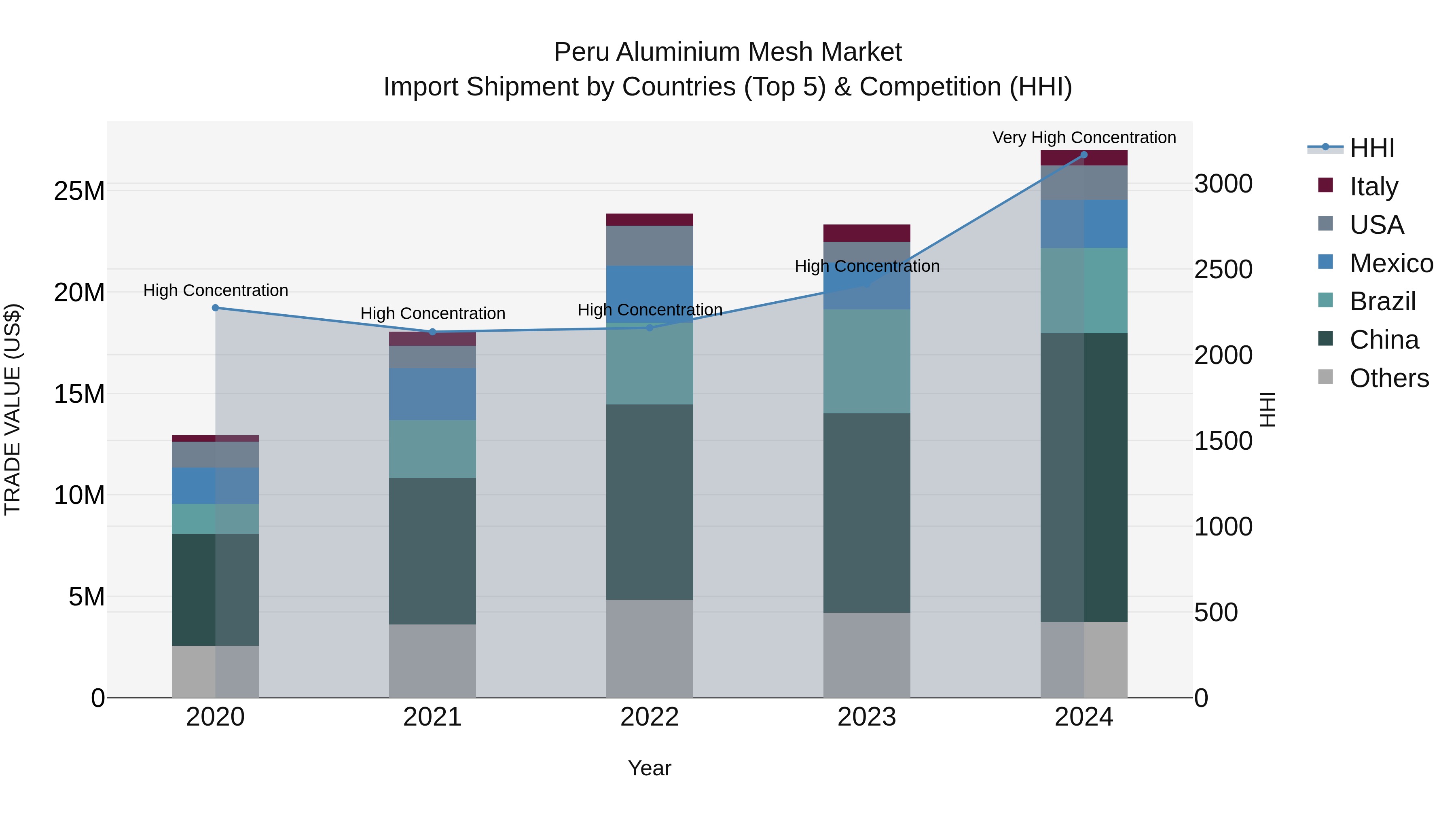 Peru Aluminium Mesh Market Top 5 Importing Countries and Market Competition (HHI) Analysis