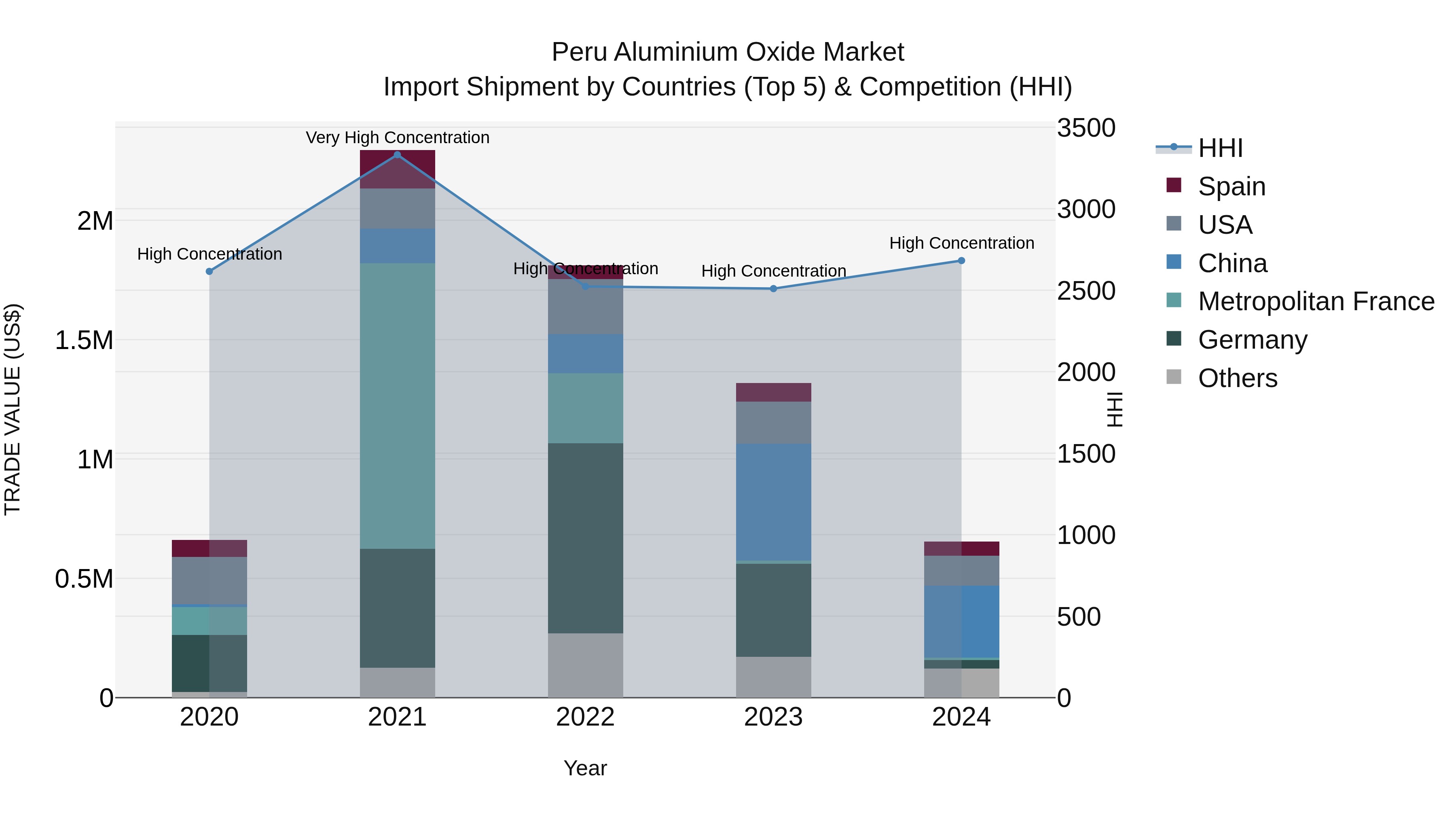 Peru Aluminium Oxide Market Top 5 Importing Countries and Market Competition (HHI) Analysis