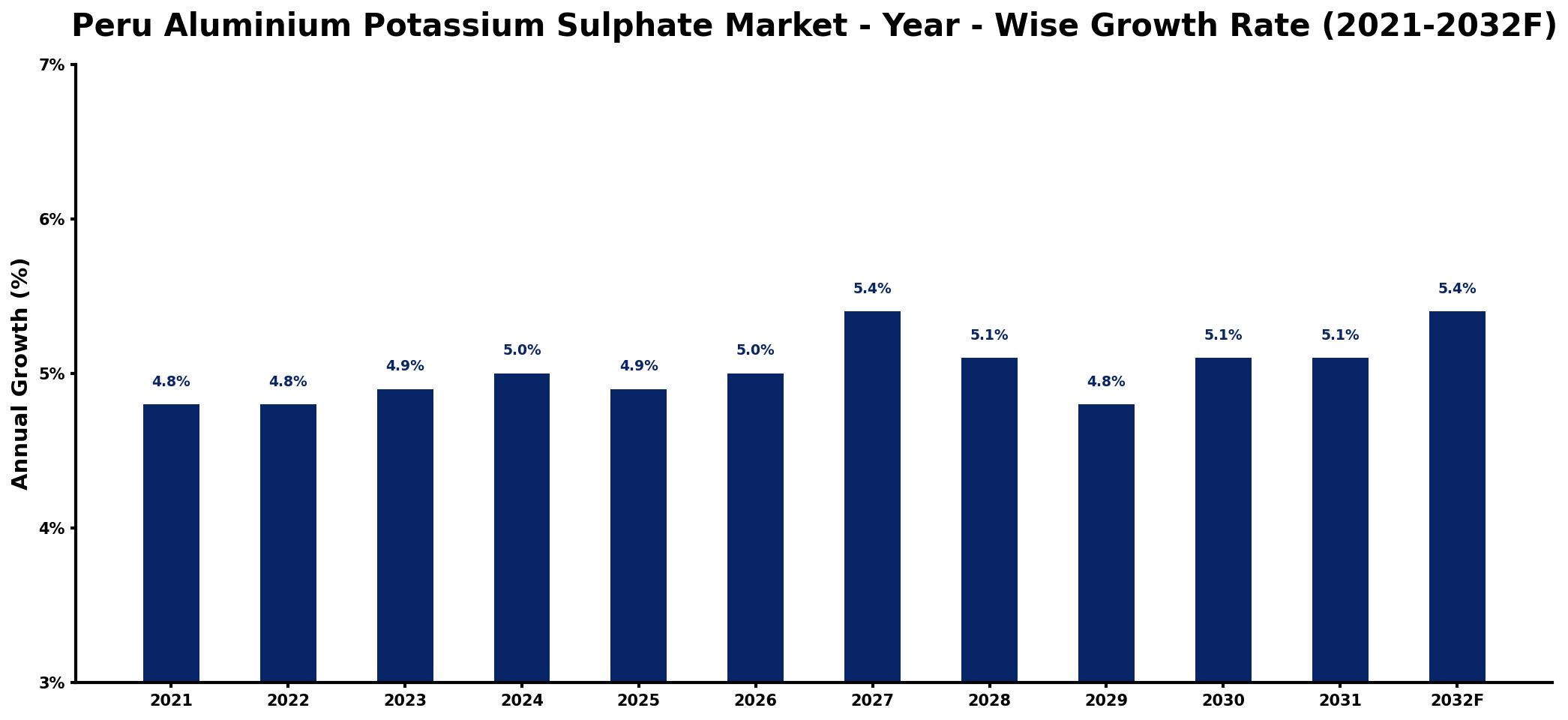 Peru Aluminium Potassium Sulphate Market Year-wise Growth Rate and Key Drivers