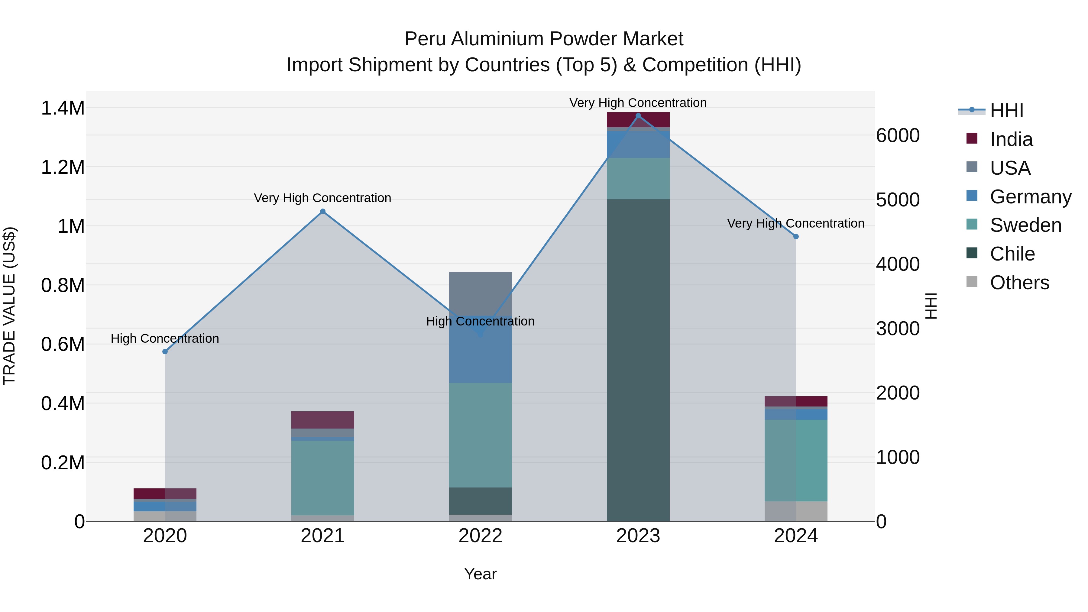 Peru Aluminium Powder Market Top 5 Importing Countries and Market Competition (HHI) Analysis