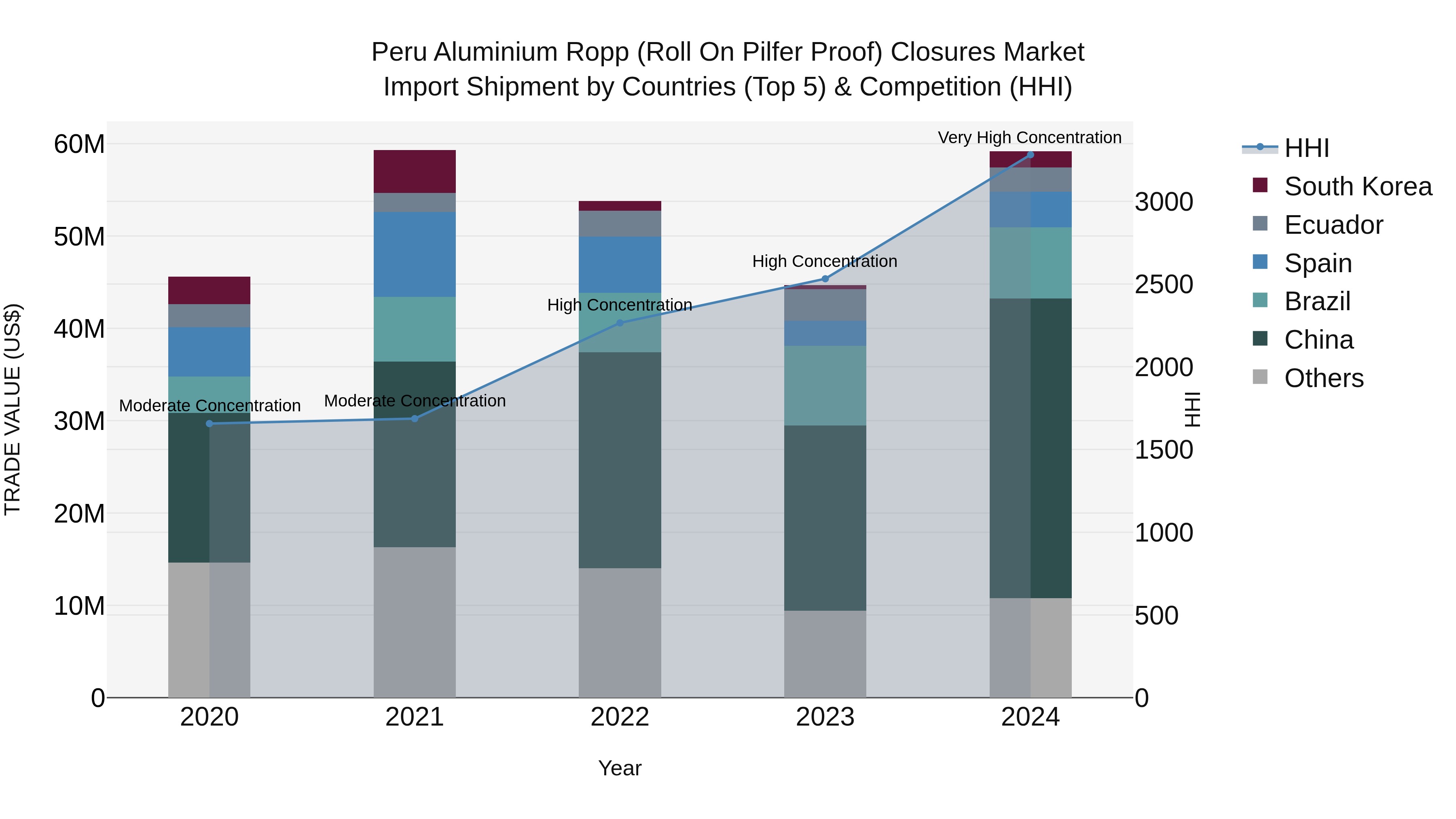 Peru Aluminium Ropp Roll On Pilfer Proof Closures Market Top 5 Importing Countries and Market Competition (HHI) Analysis