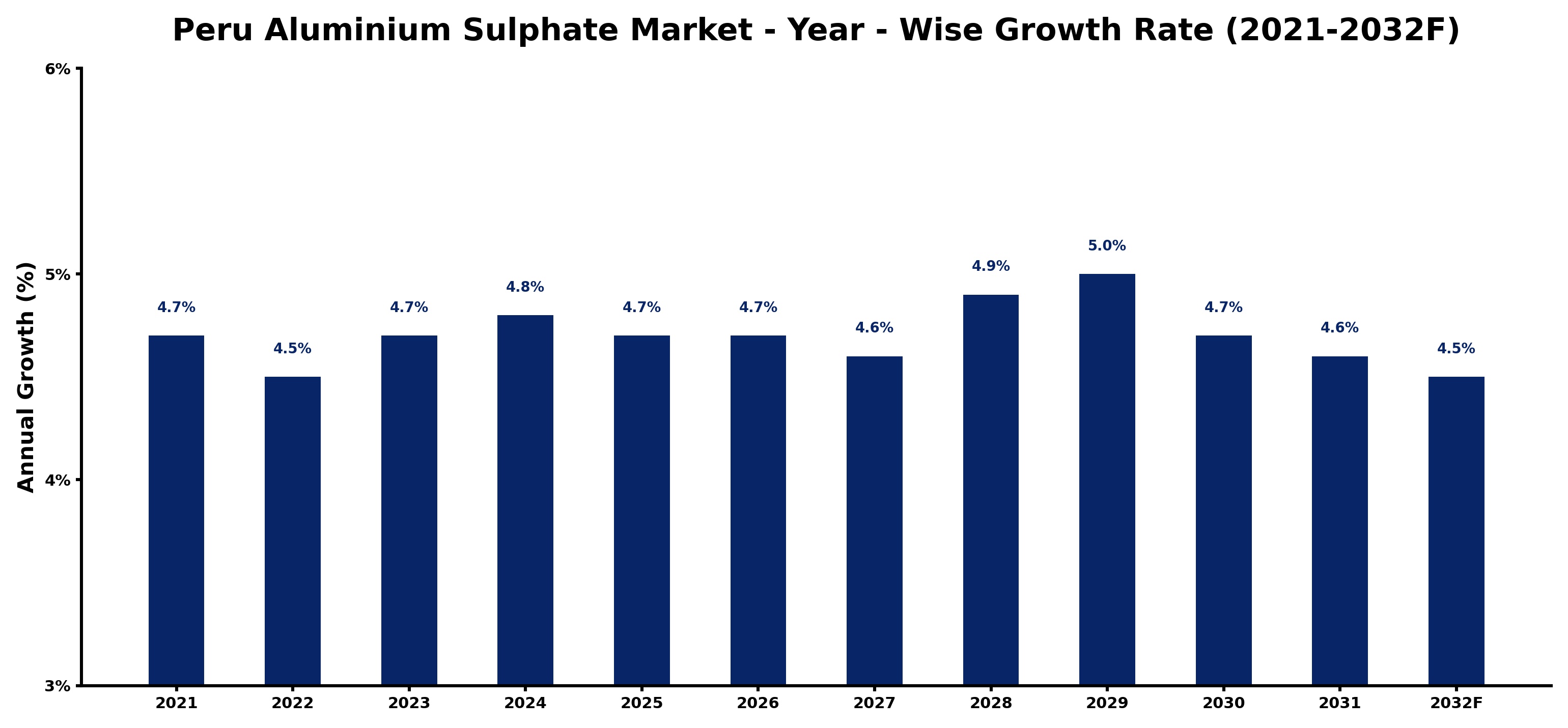 Peru Aluminium Sulphate Market Year-wise Growth Rate and Key Drivers
