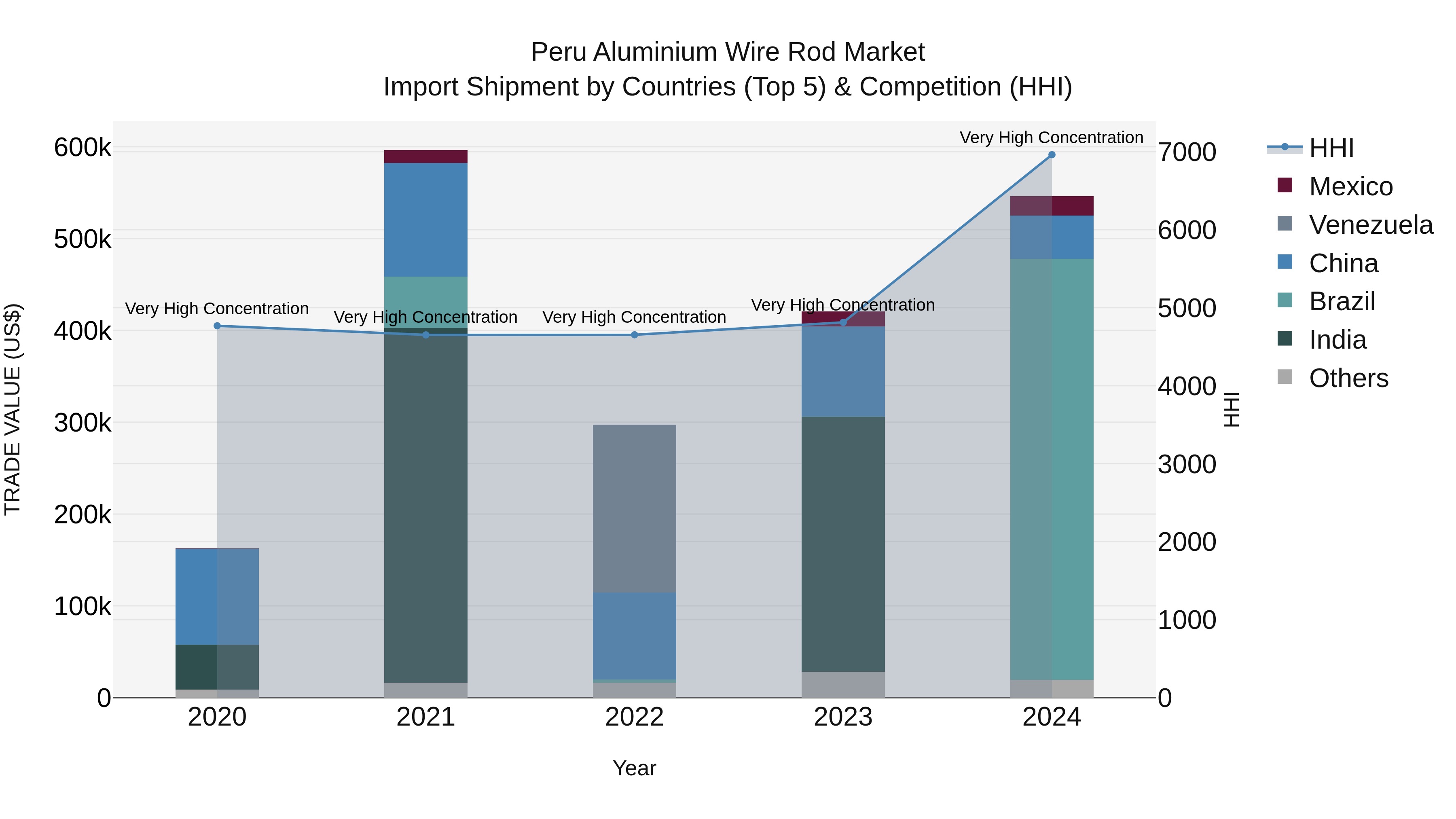 Peru Aluminium Wire Rod Market Top 5 Importing Countries and Market Competition (HHI) Analysis