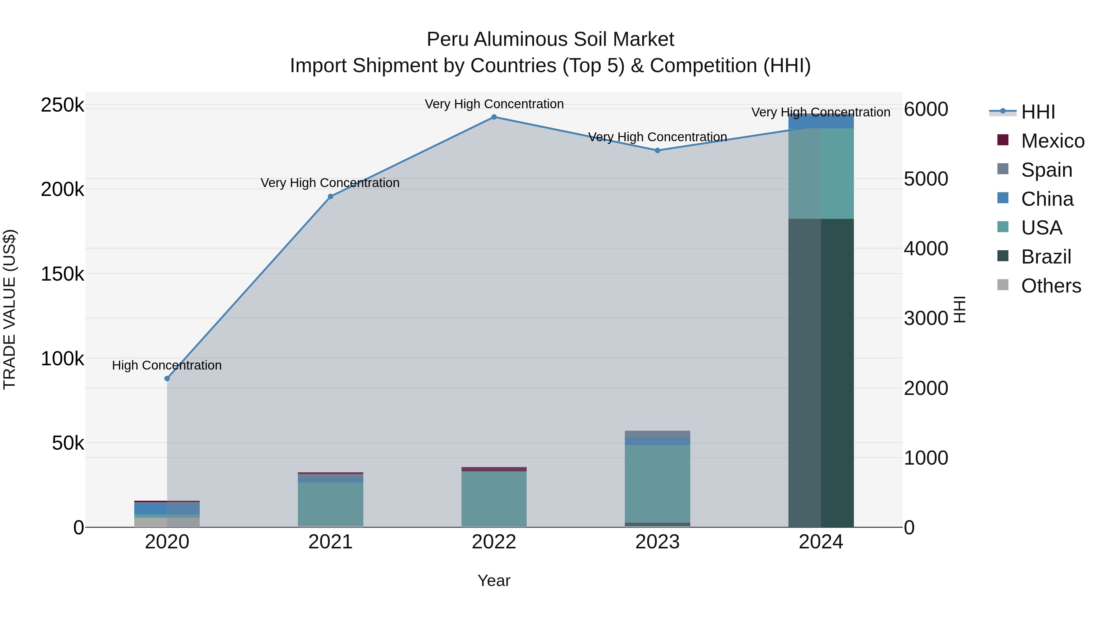Peru Aluminous Soil Market Top 5 Importing Countries and Market Competition (HHI) Analysis