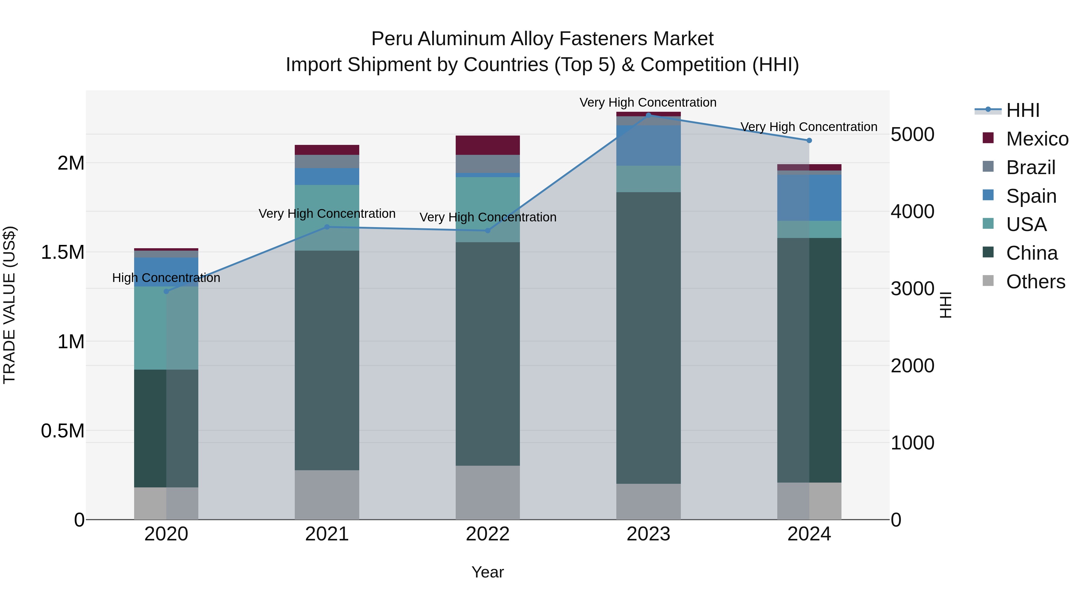 Peru Aluminum Alloy Fasteners Market Top 5 Importing Countries and Market Competition (HHI) Analysis