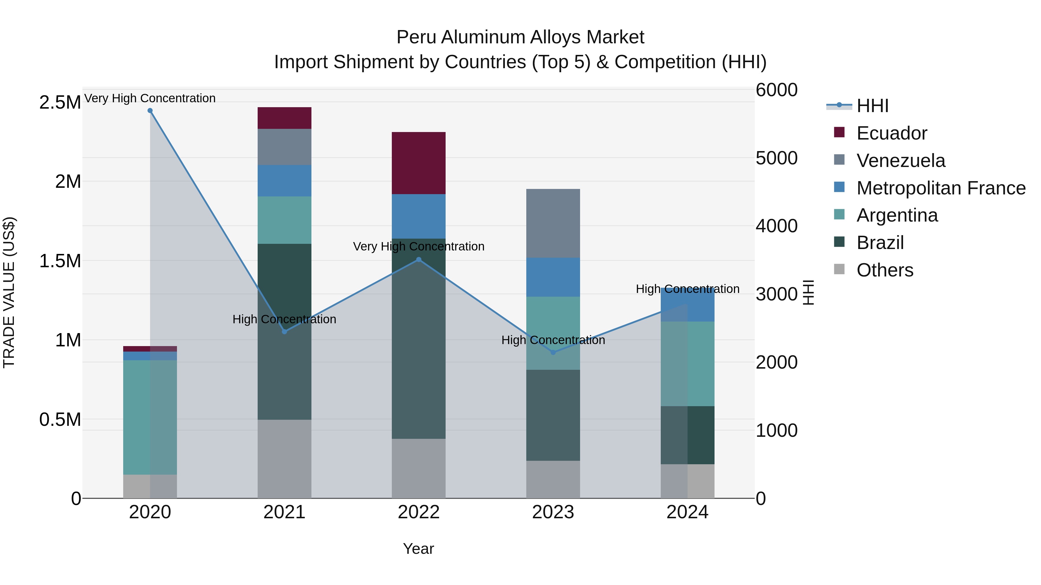 Peru Aluminum Alloys Market Top 5 Importing Countries and Market Competition (HHI) Analysis