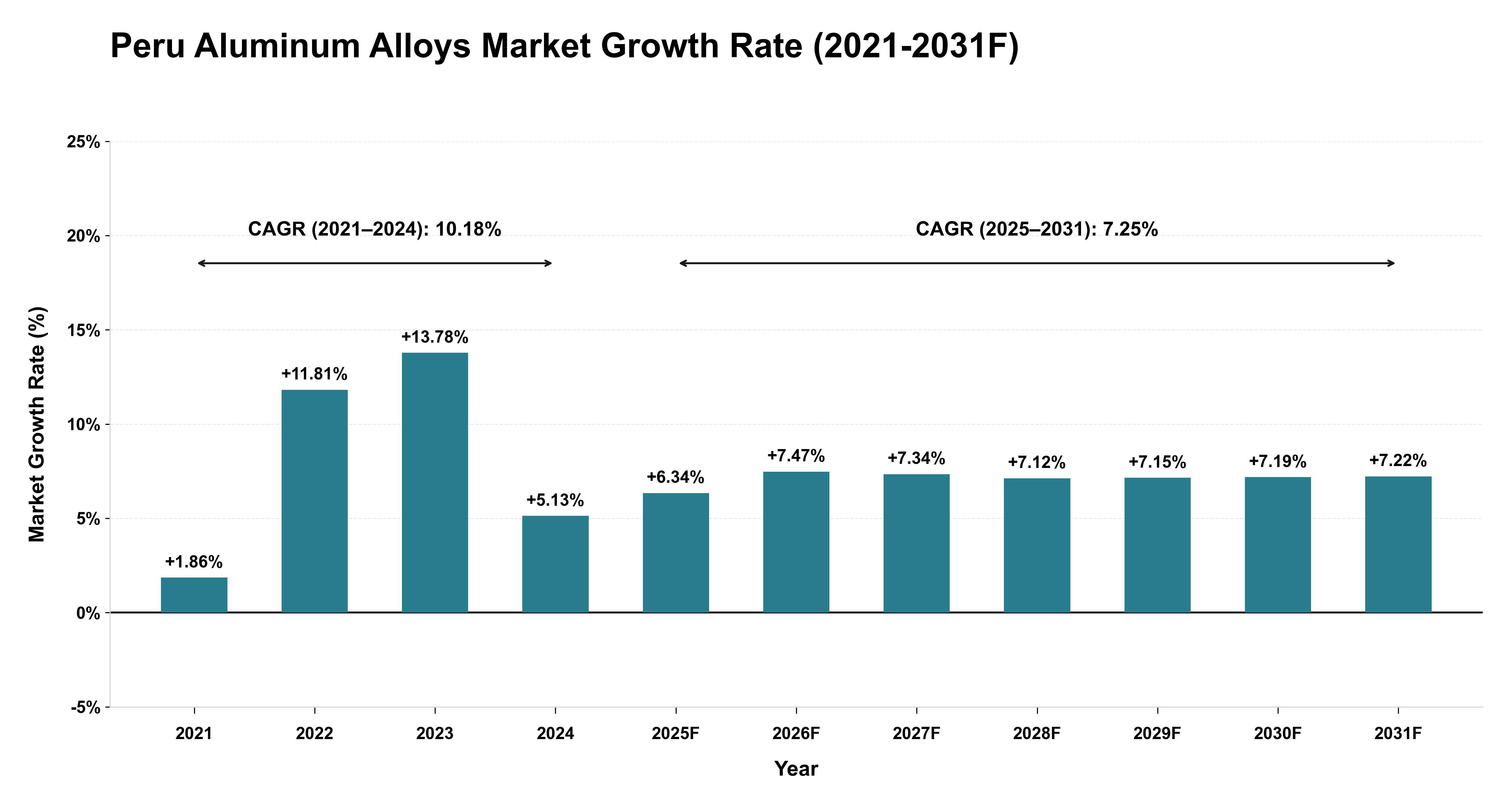 Peru Aluminum Alloys Market Year-wise Growth Rate (2021-2031F)