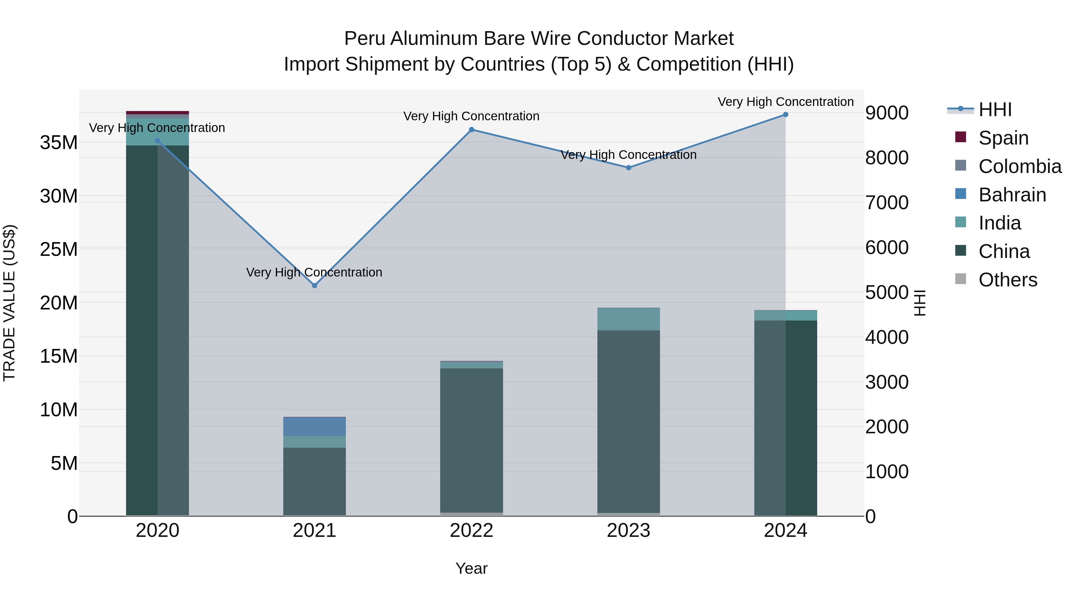 Peru Aluminum Bare Wire Conductor Market Top 5 Importing Countries and Market Competition (HHI) Analysis