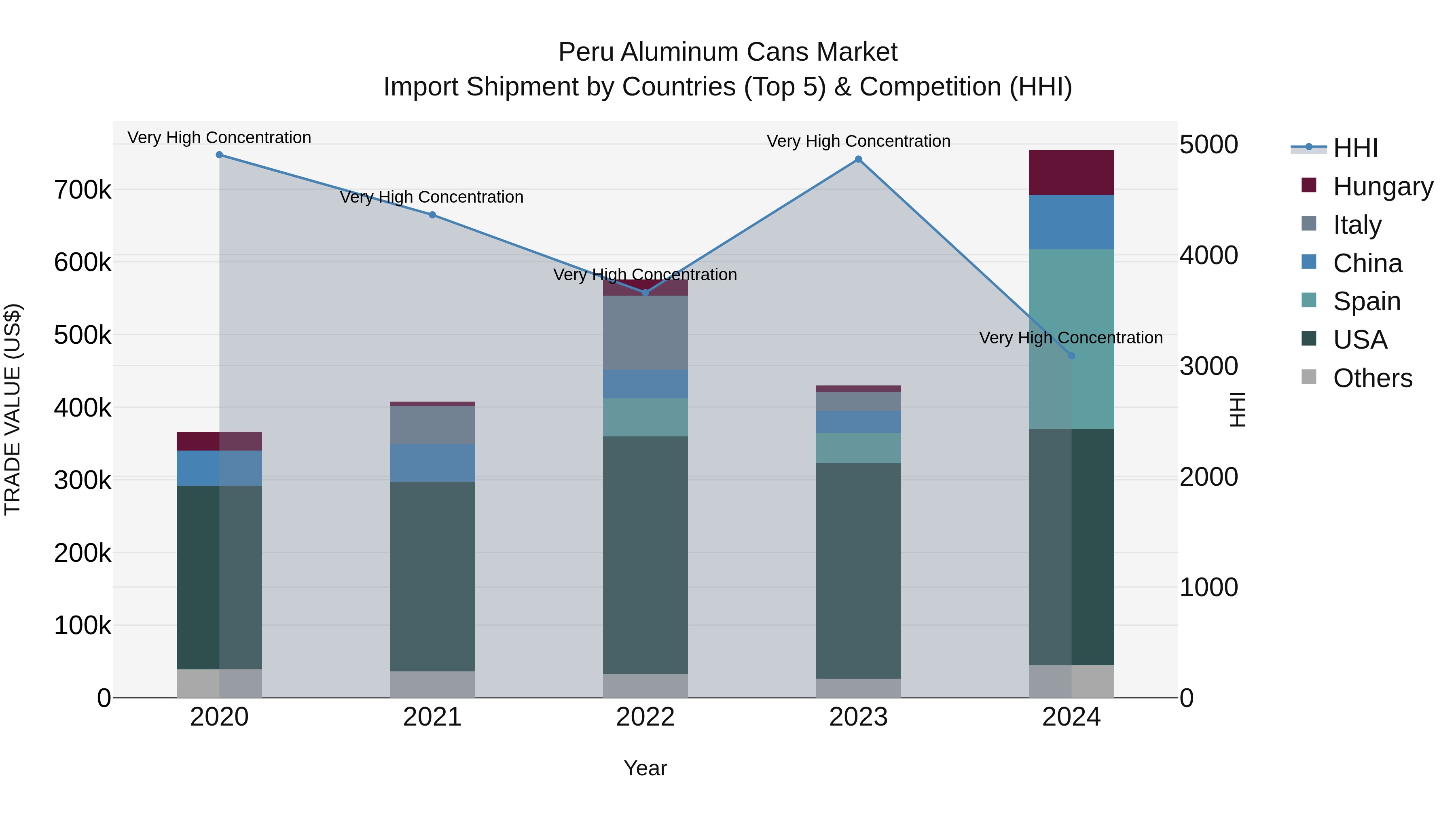 Peru Aluminum Cans Market Top 5 Importing Countries and Market Competition (HHI) Analysis