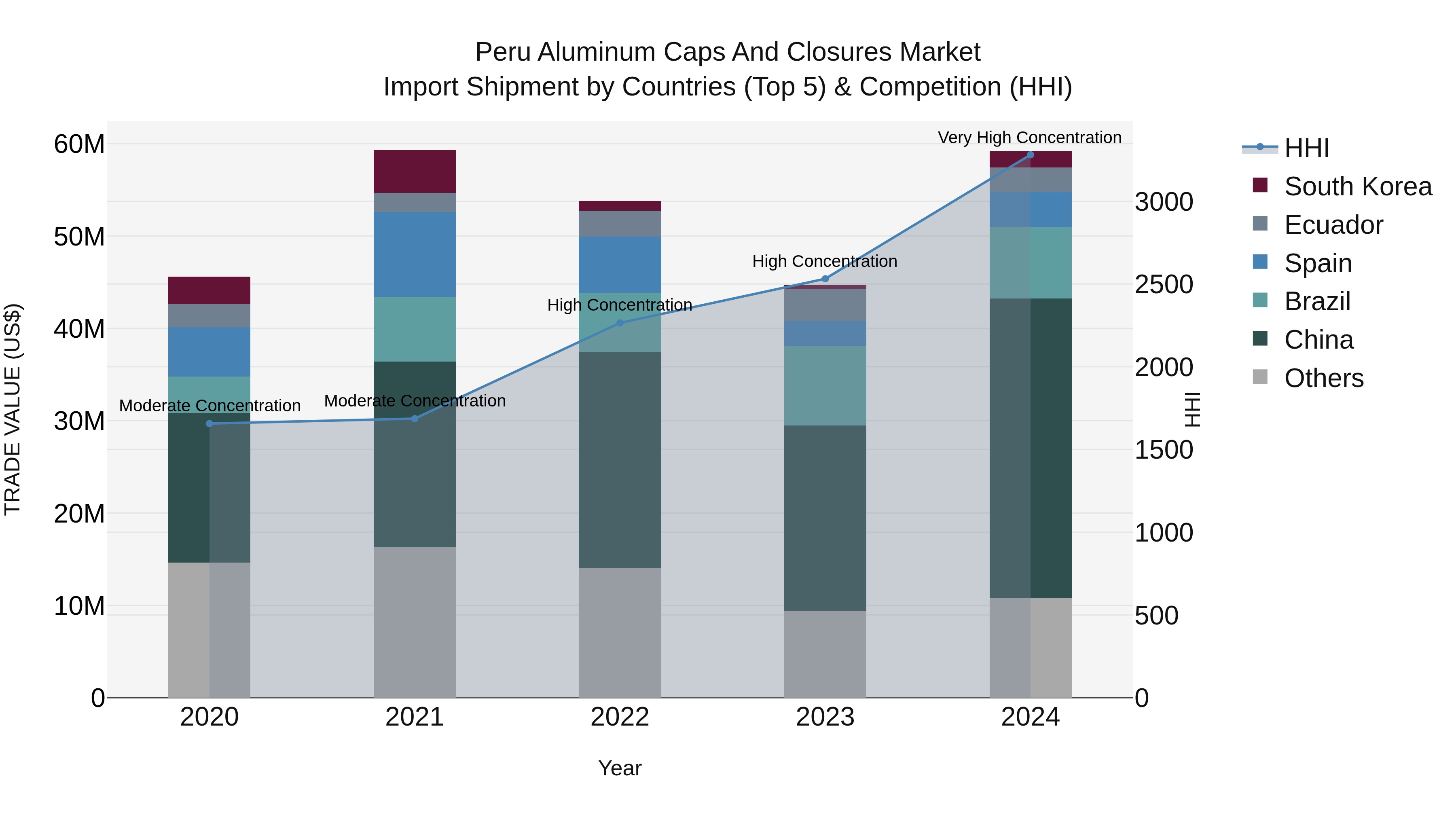 Peru Aluminum Caps And Closures Market Top 5 Importing Countries and Market Competition (HHI) Analysis