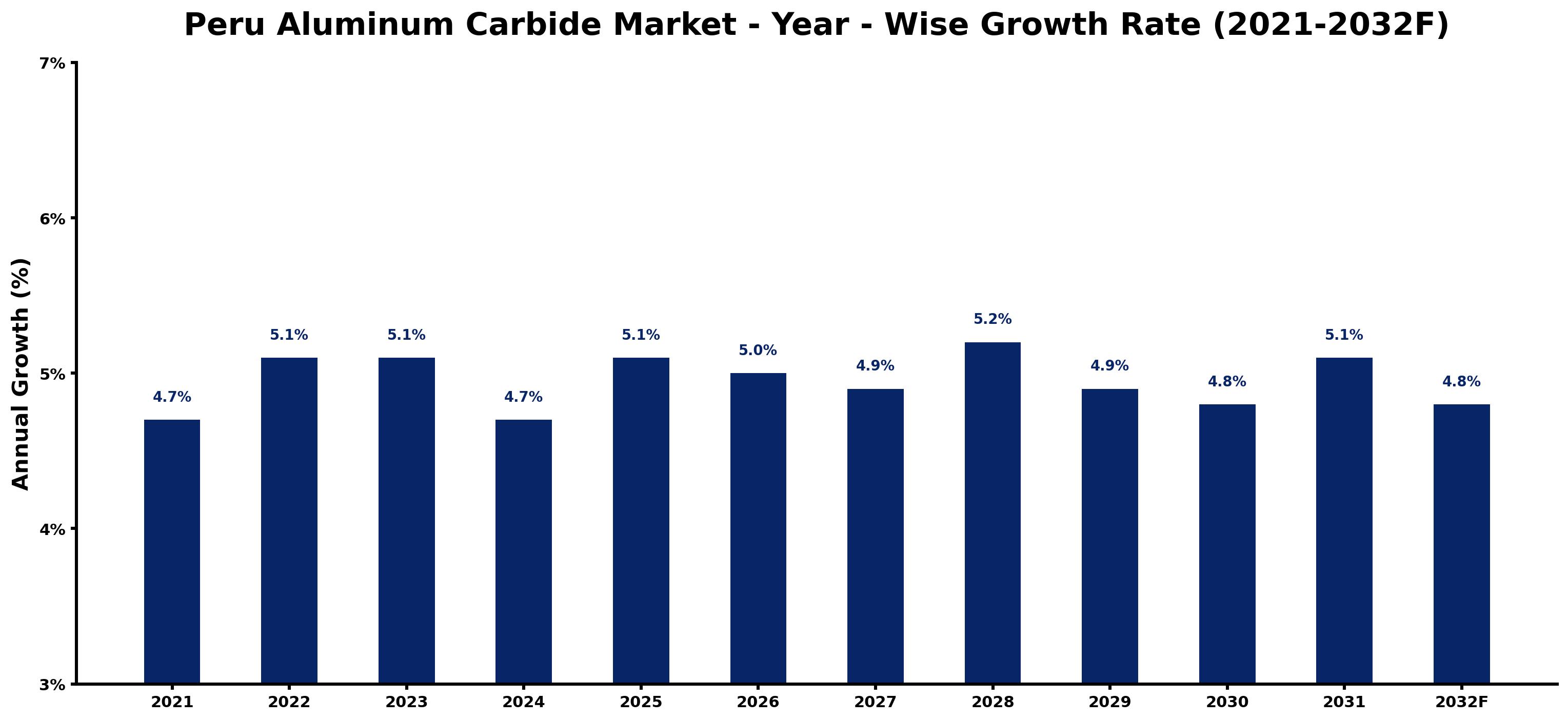 Peru Aluminum Carbide Market Year-wise Growth Rate and Key Drivers