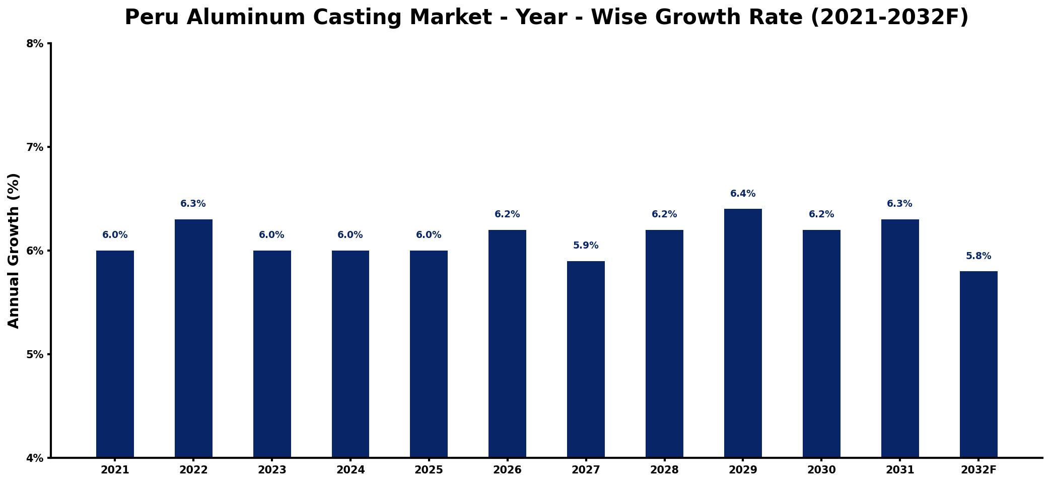 Peru Aluminum Casting Market Year-wise Growth Rate and Key Drivers