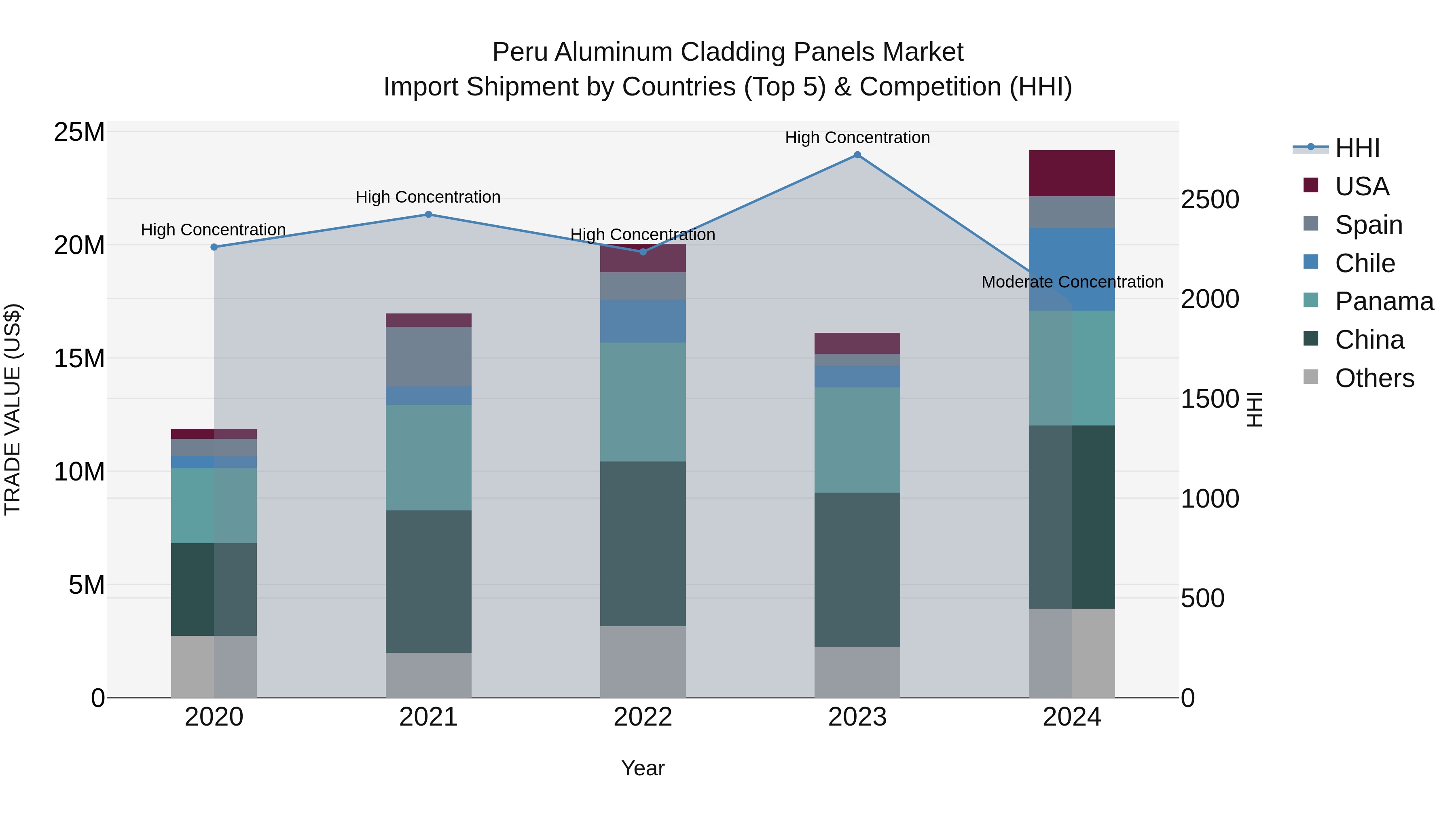 Peru Aluminum Cladding Panels Market Top 5 Importing Countries and Market Competition (HHI) Analysis