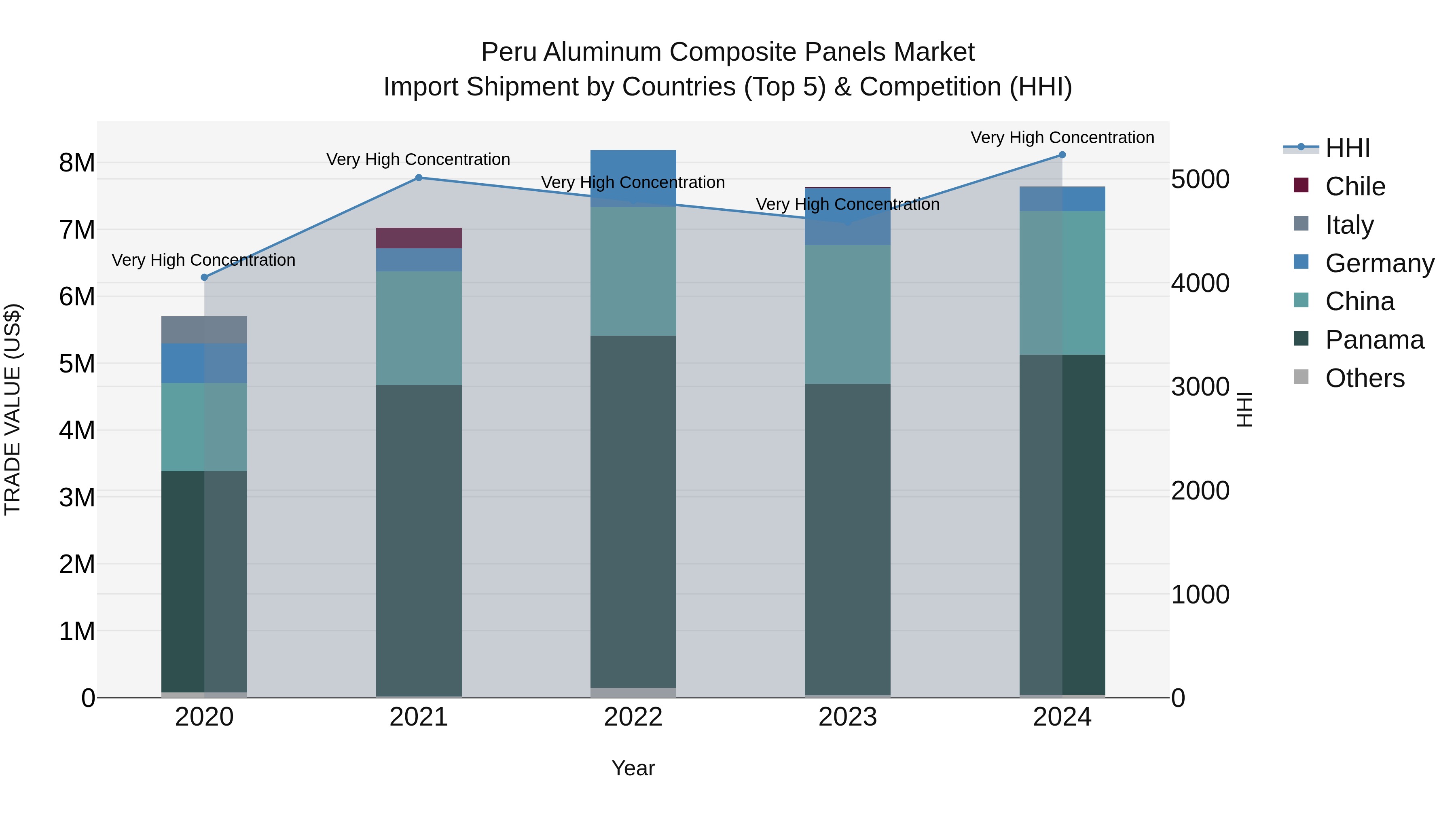 Peru Aluminum Composite Panels Market Top 5 Importing Countries and Market Competition (HHI) Analysis