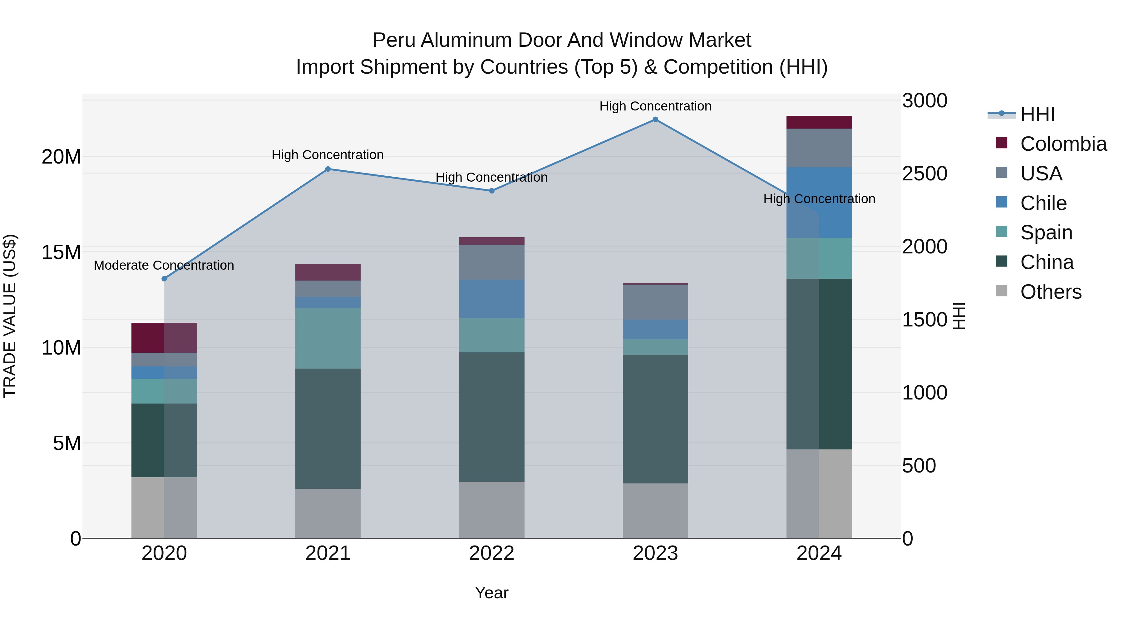 Peru Aluminum Door And Window Market Top 5 Importing Countries and Market Competition (HHI) Analysis