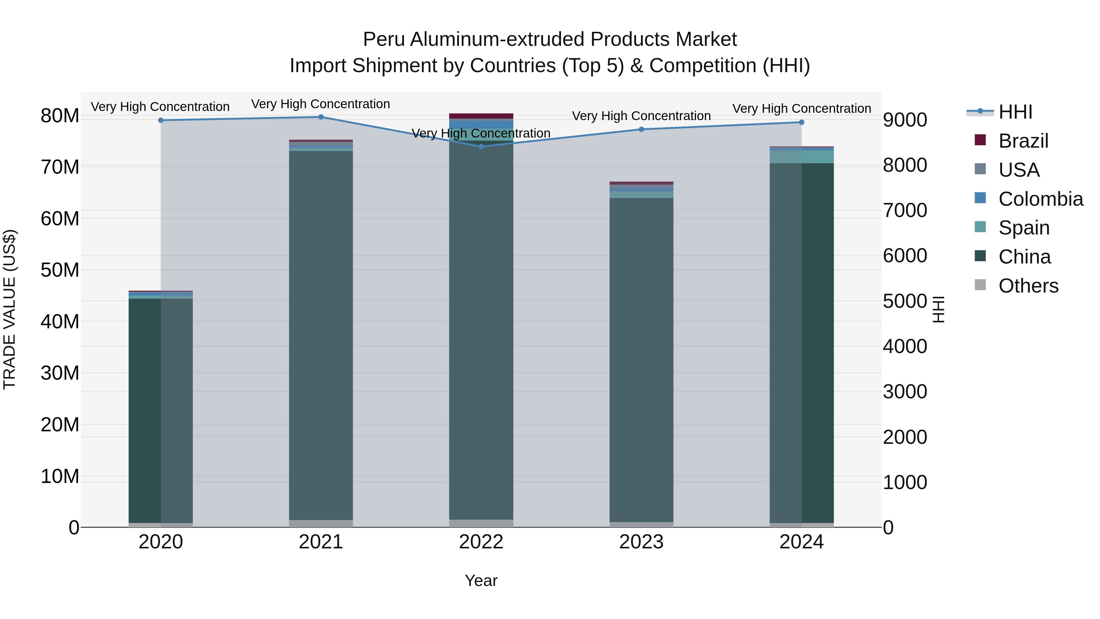 Peru Aluminum Extruded Products Market Top 5 Importing Countries and Market Competition (HHI) Analysis