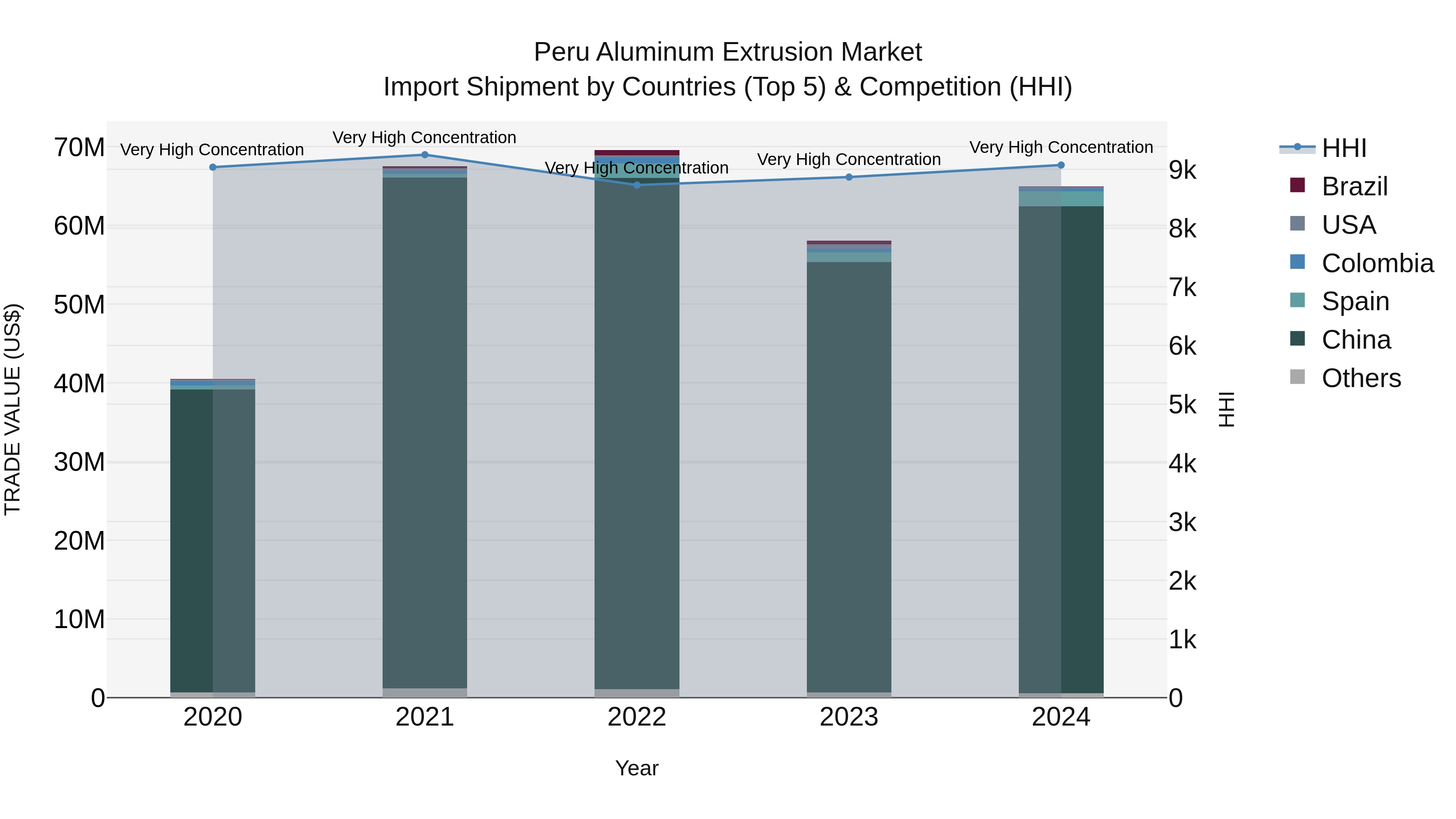 Peru Aluminum Extrusion Market Top 5 Importing Countries and Market Competition (HHI) Analysis