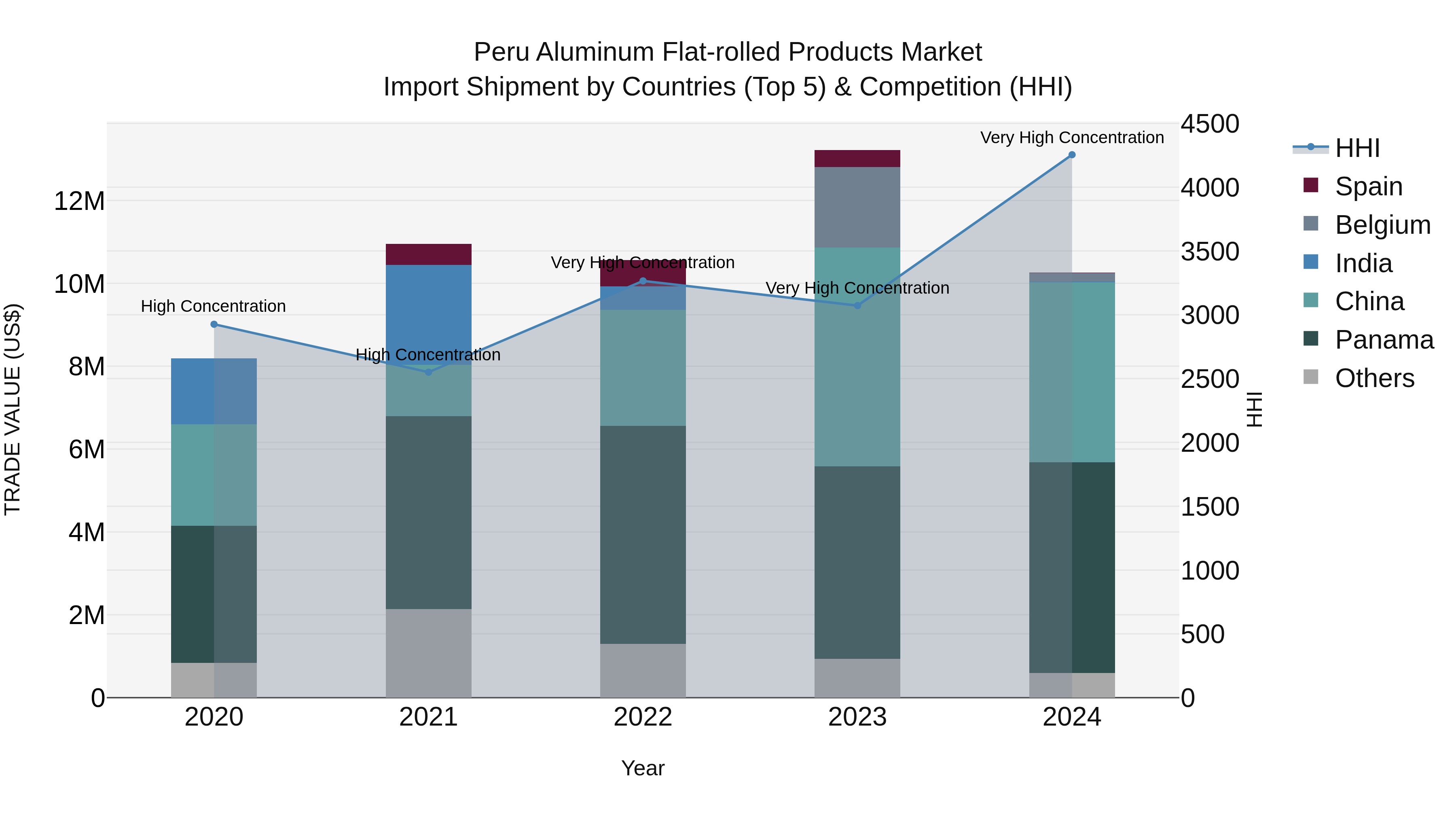 Peru Aluminum Flat Rolled Products Market Top 5 Importing Countries and Market Competition (HHI) Analysis