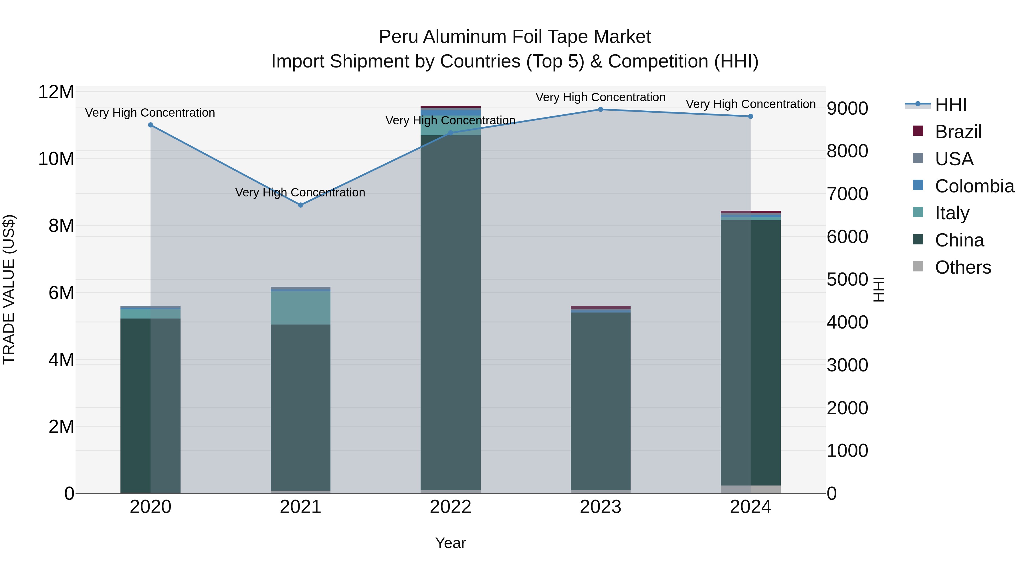 Peru Aluminum Foil Tape Market Top 5 Importing Countries and Market Competition (HHI) Analysis