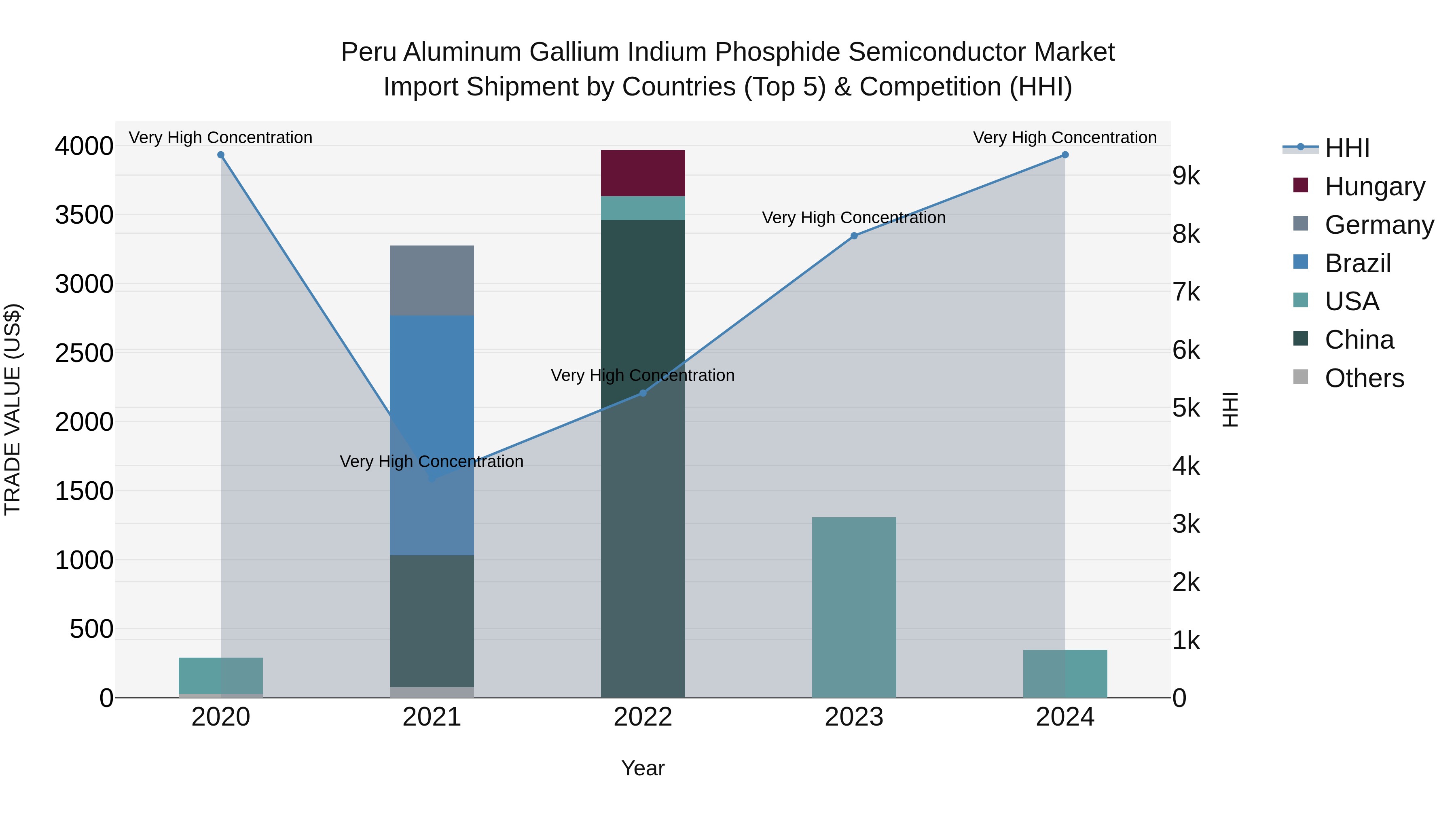 Peru Aluminum Gallium Indium Phosphide Semiconductor Market Top 5 Importing Countries and Market Competition (HHI) Analysis