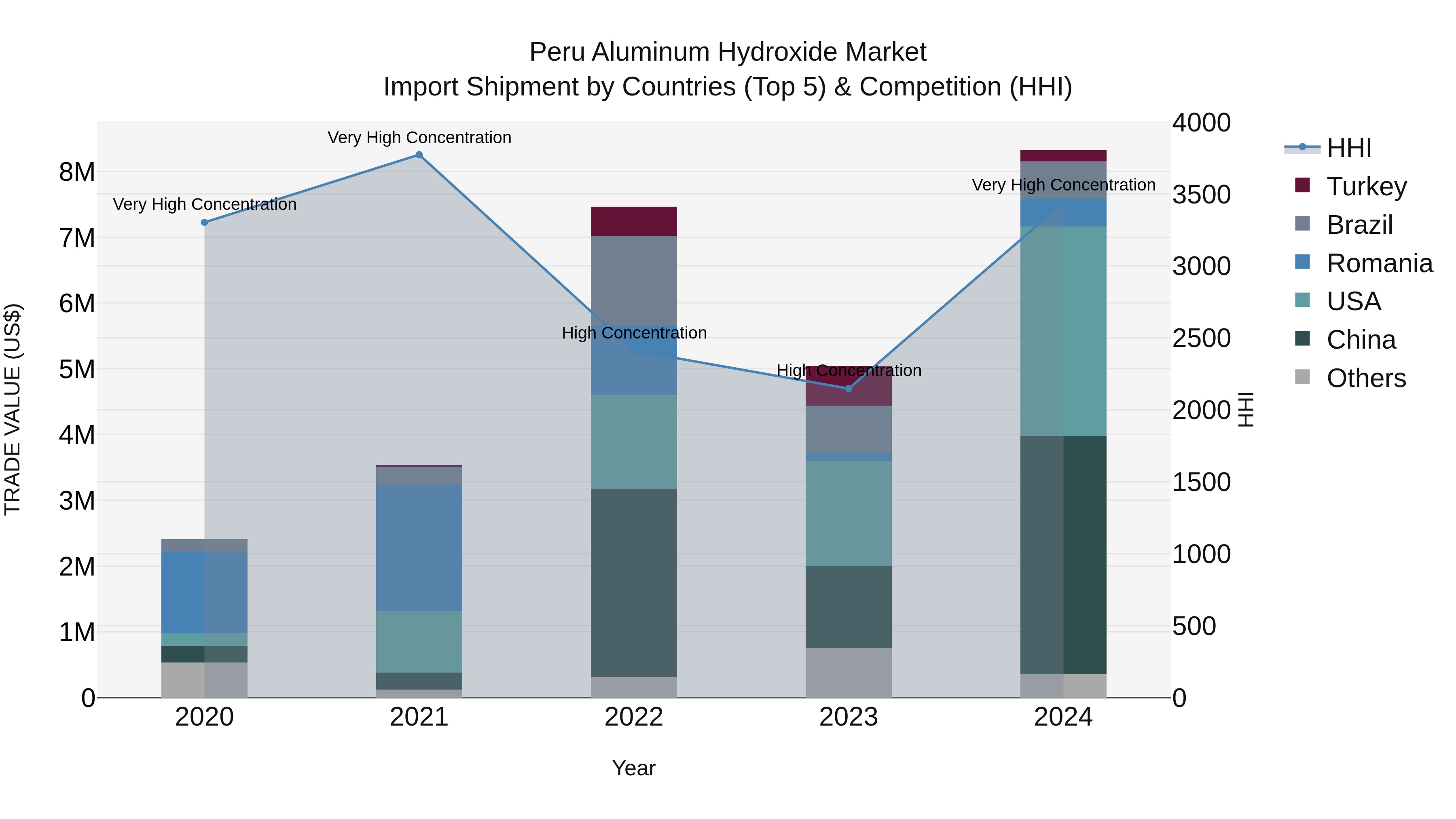 Peru Aluminum Hydroxide Market Top 5 Importing Countries and Market Competition (HHI) Analysis