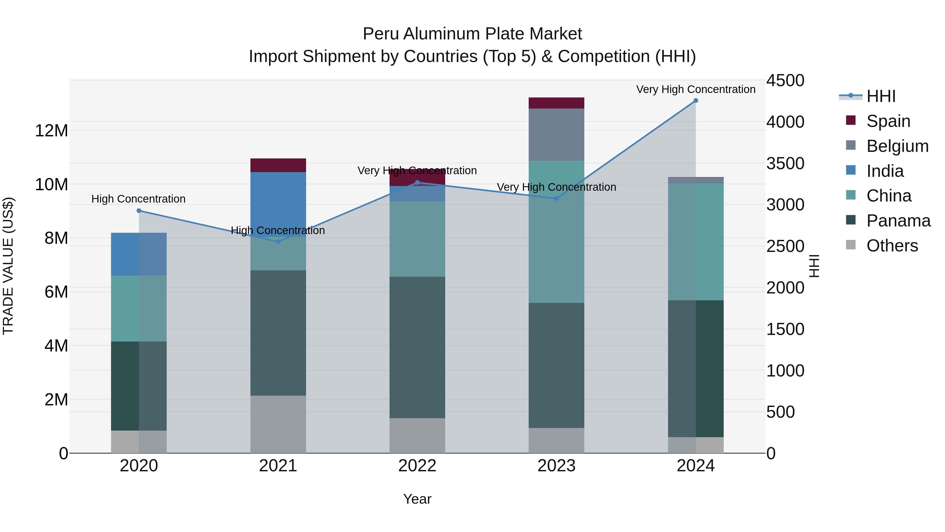 Peru Aluminum Plate Market Top 5 Importing Countries and Market Competition (HHI) Analysis