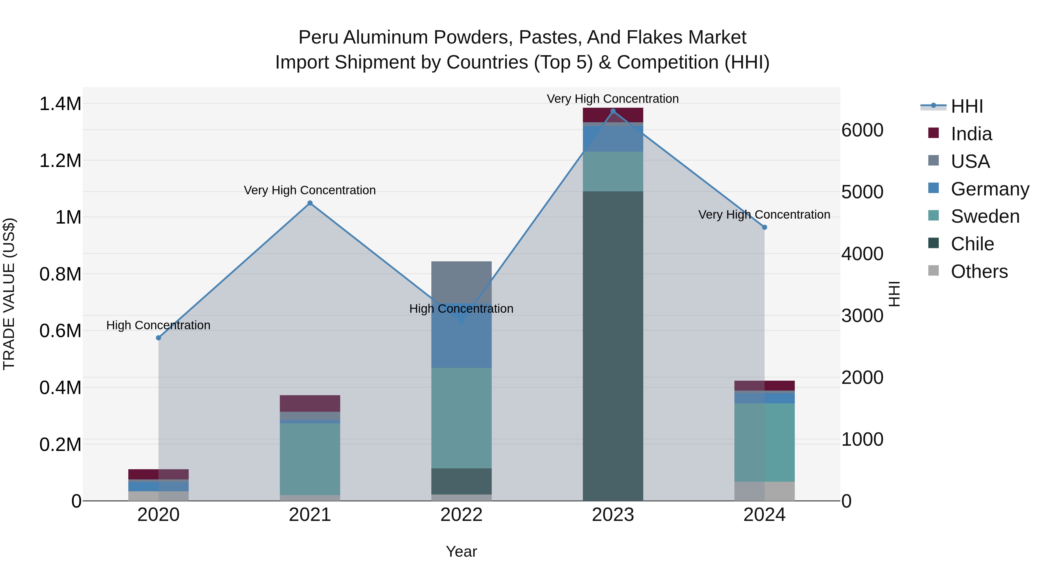 Peru Aluminum Powders Pastes And Flakes Market Top 5 Importing Countries and Market Competition (HHI) Analysis