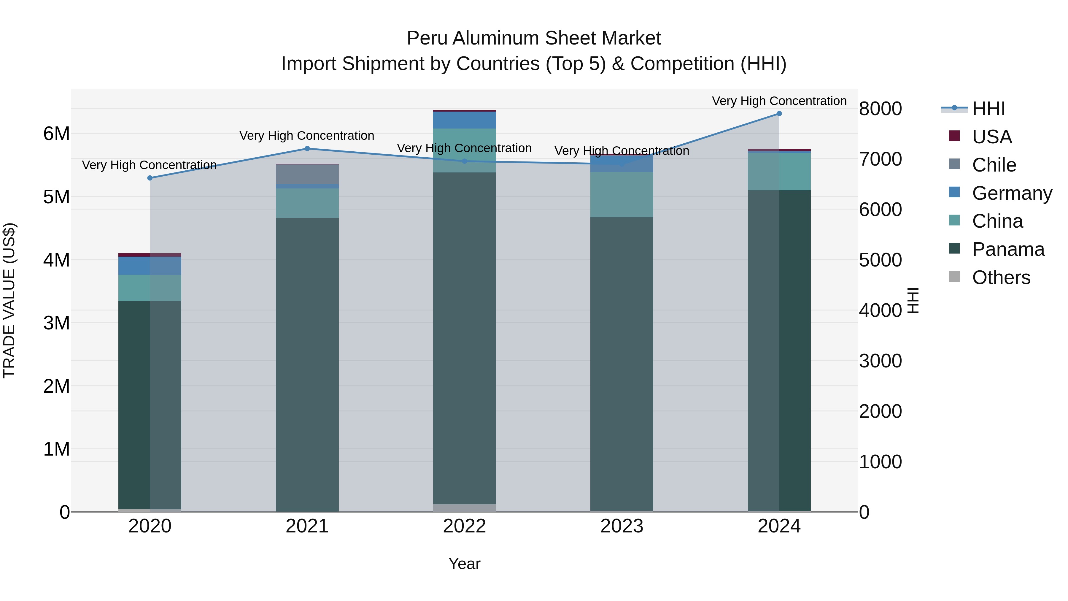 Peru Aluminum Sheet Market Top 5 Importing Countries and Market Competition (HHI) Analysis