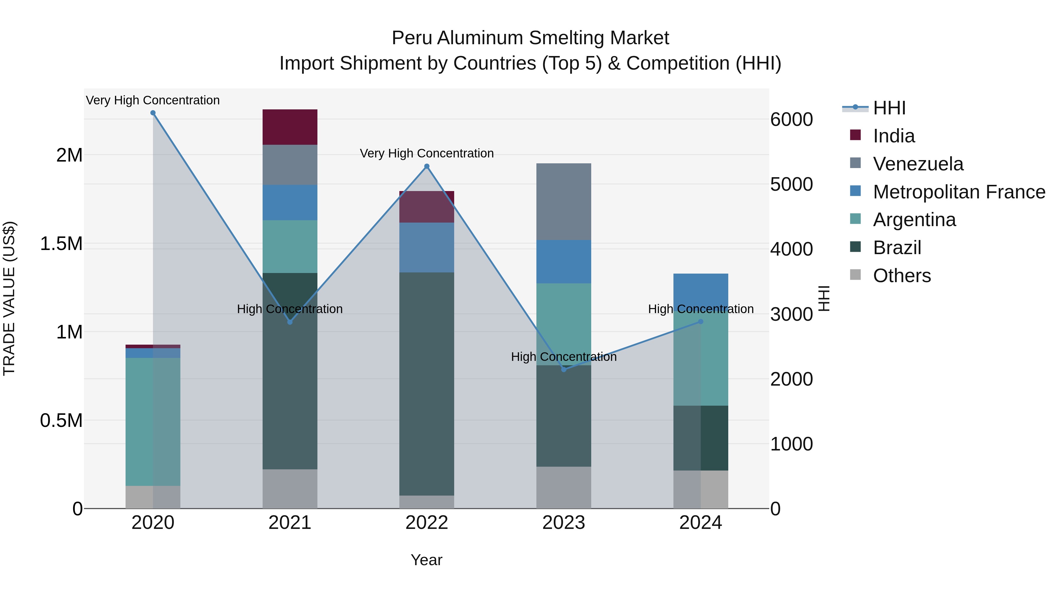 Peru Aluminum Smelting Market Top 5 Importing Countries and Market Competition (HHI) Analysis